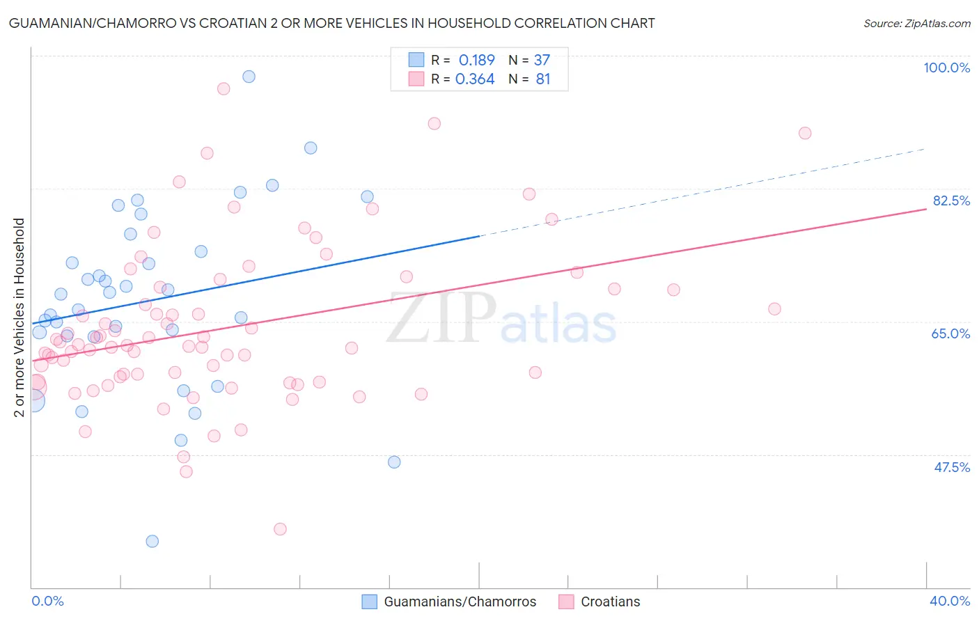 Guamanian/Chamorro vs Croatian 2 or more Vehicles in Household