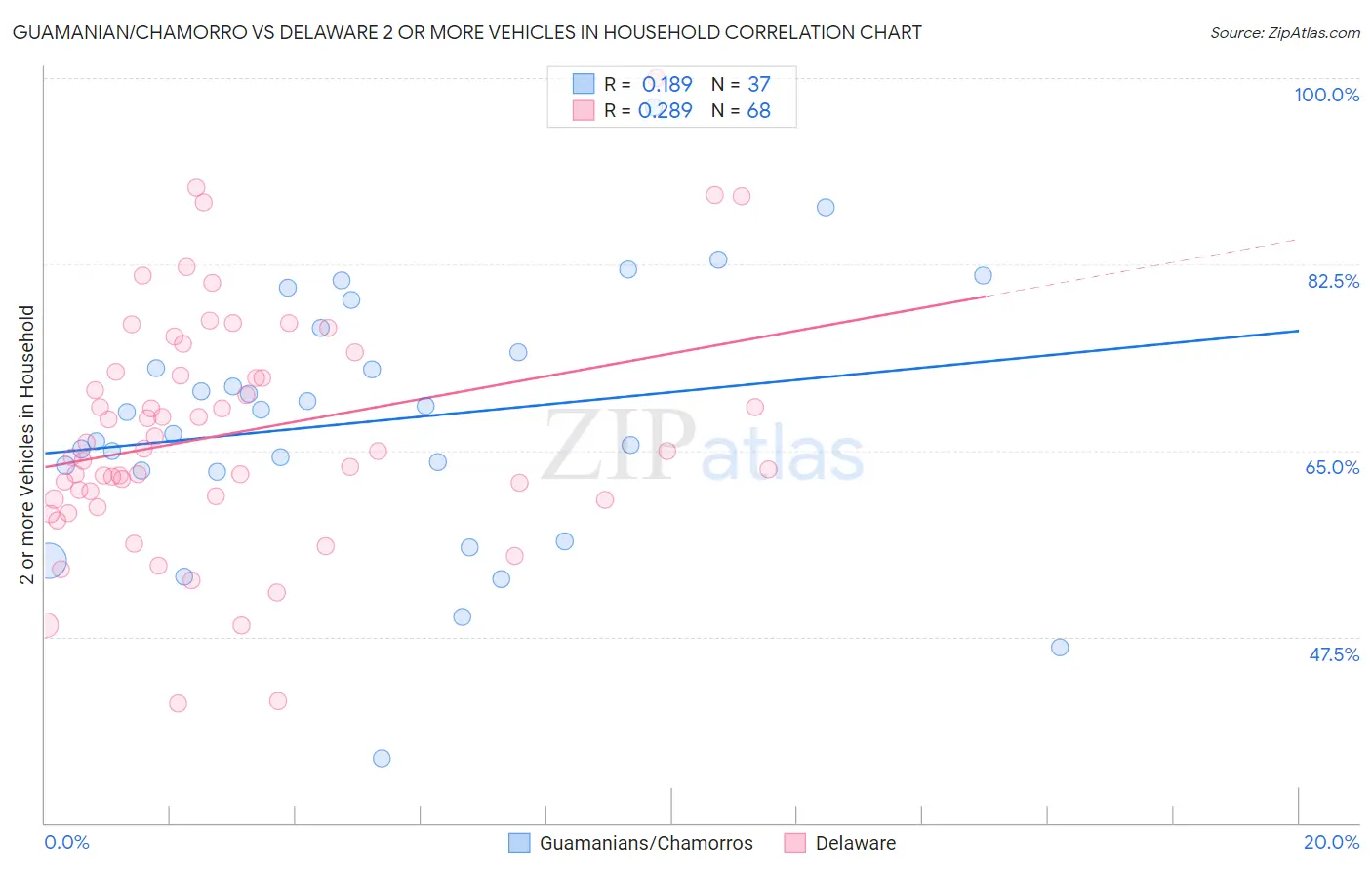 Guamanian/Chamorro vs Delaware 2 or more Vehicles in Household