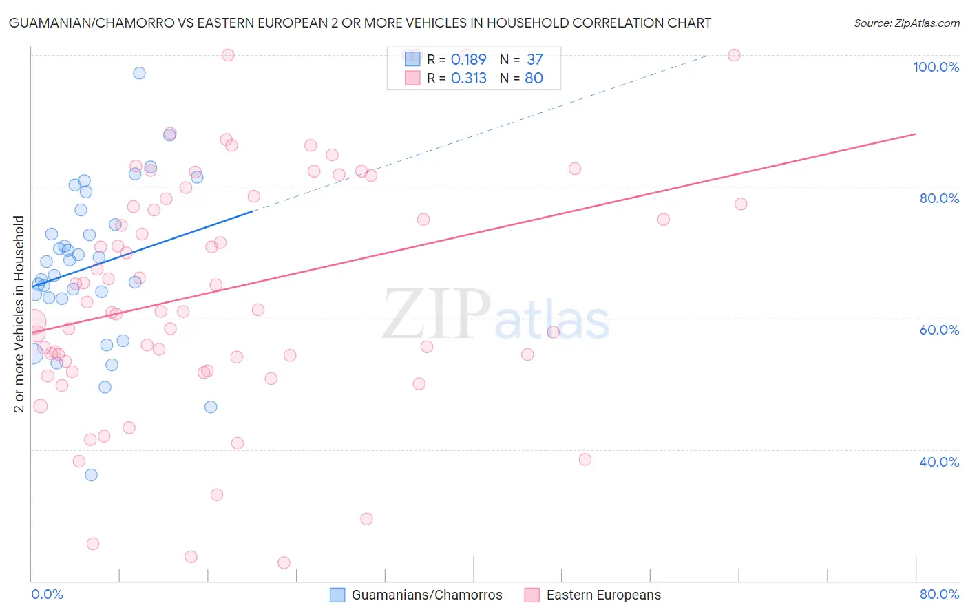 Guamanian/Chamorro vs Eastern European 2 or more Vehicles in Household