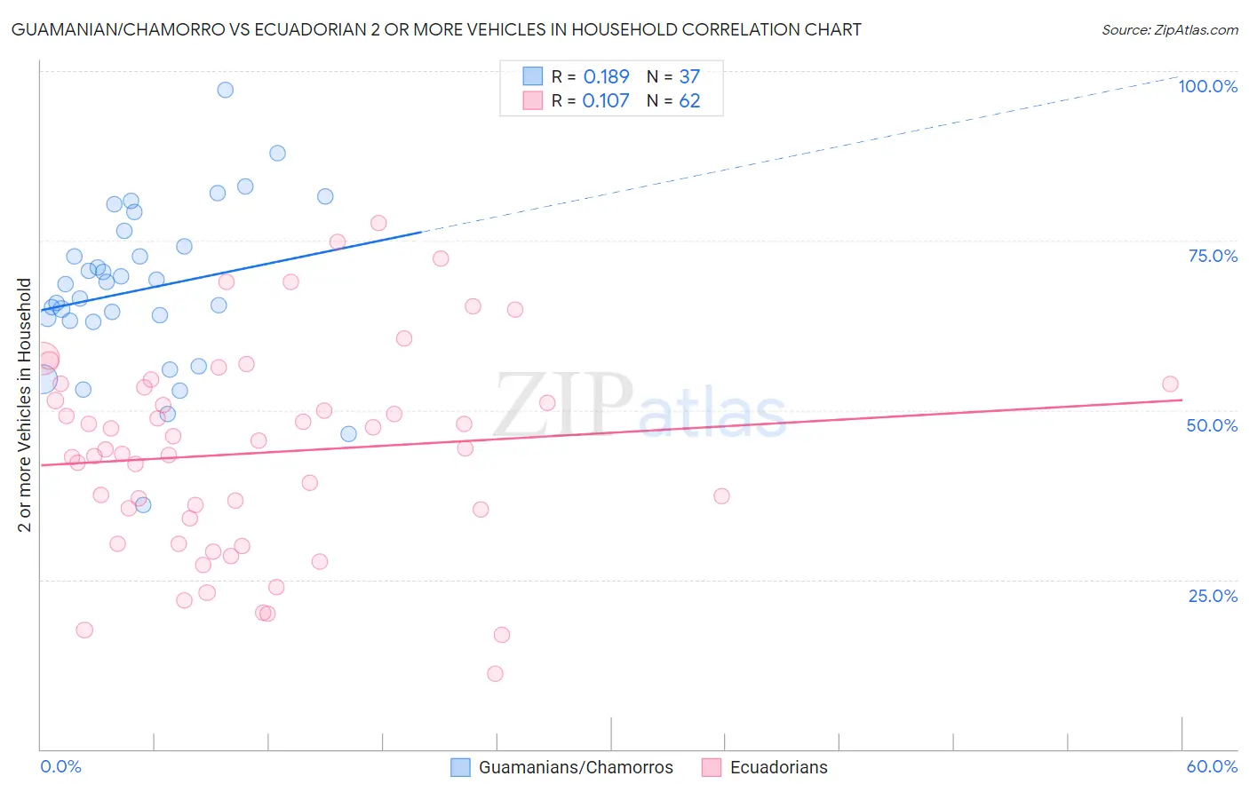 Guamanian/Chamorro vs Ecuadorian 2 or more Vehicles in Household