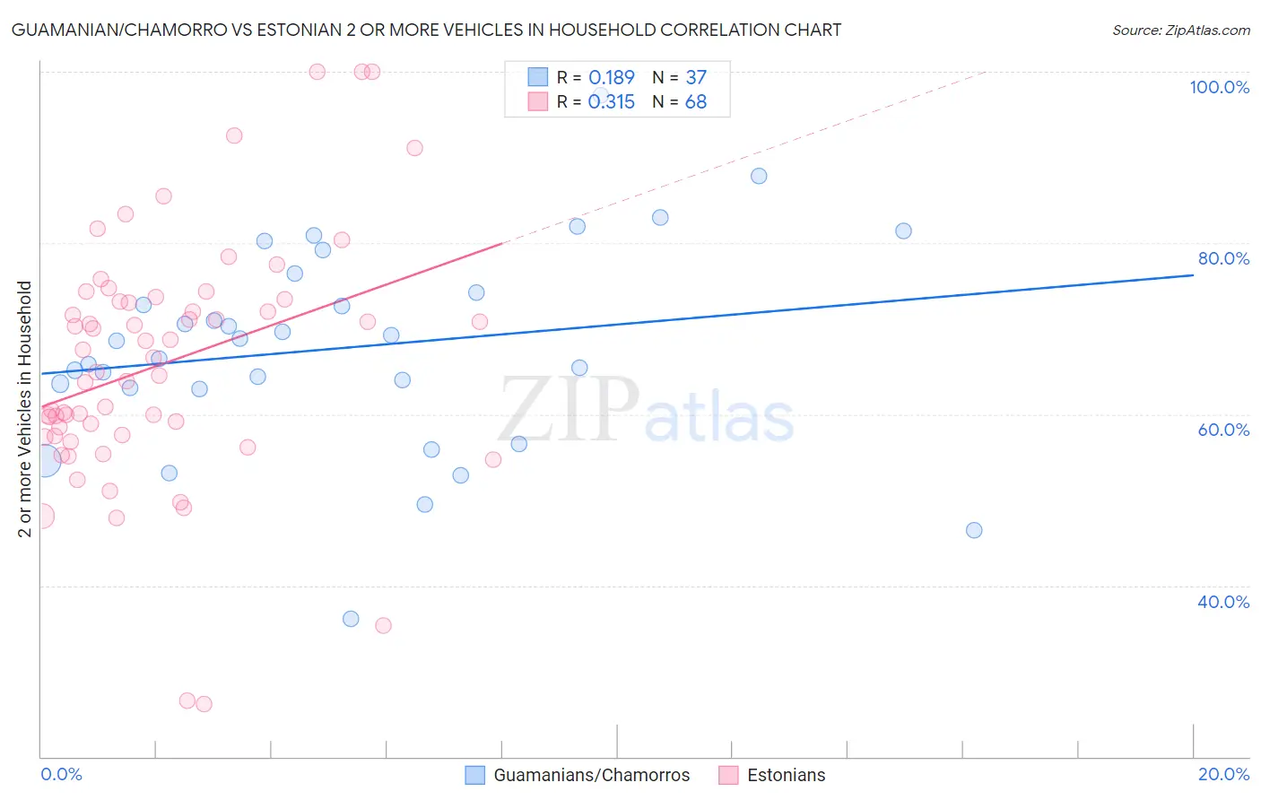 Guamanian/Chamorro vs Estonian 2 or more Vehicles in Household