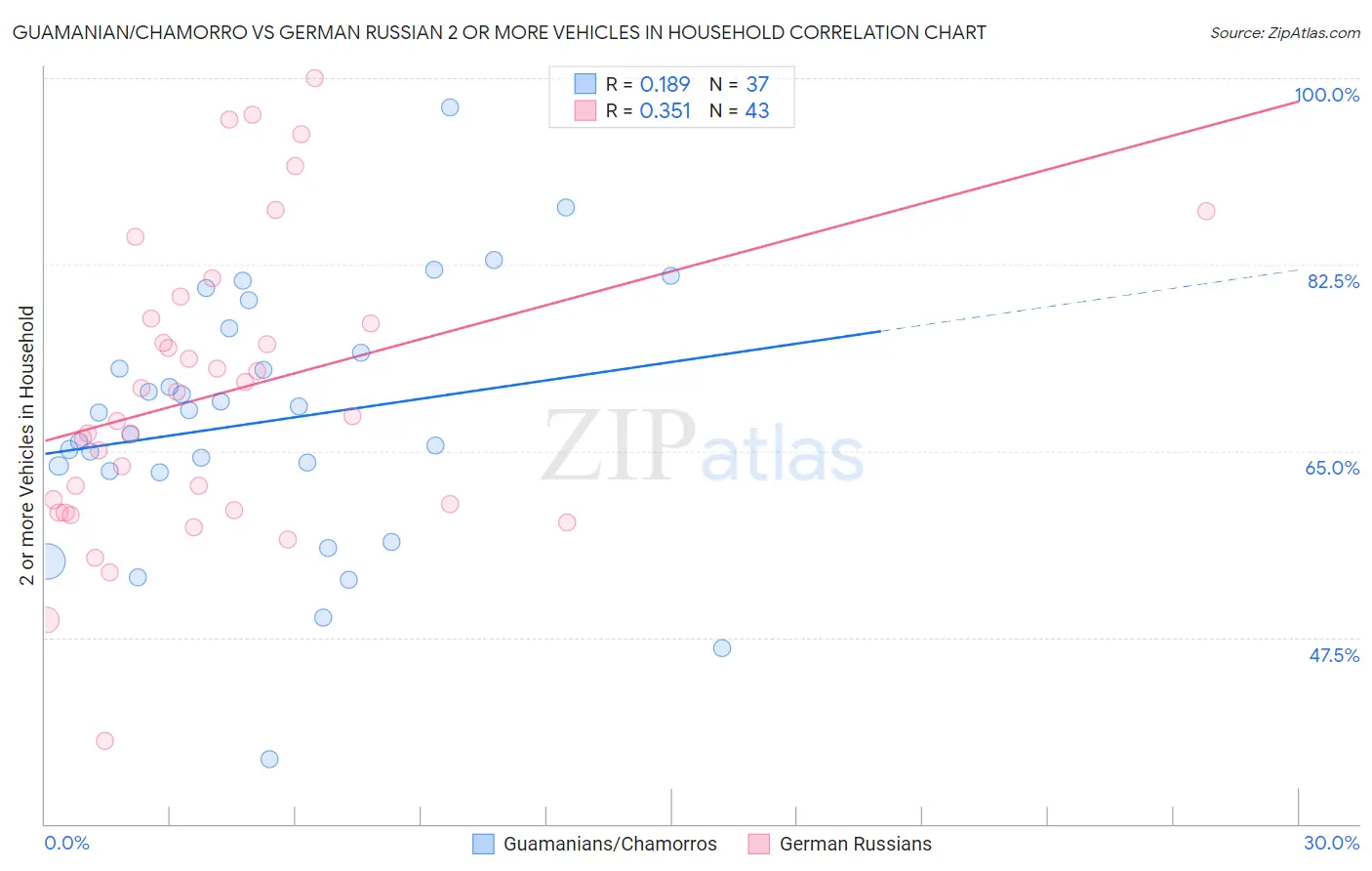 Guamanian/Chamorro vs German Russian 2 or more Vehicles in Household