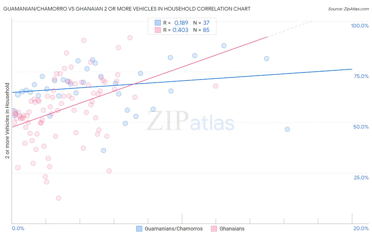 Guamanian/Chamorro vs Ghanaian 2 or more Vehicles in Household