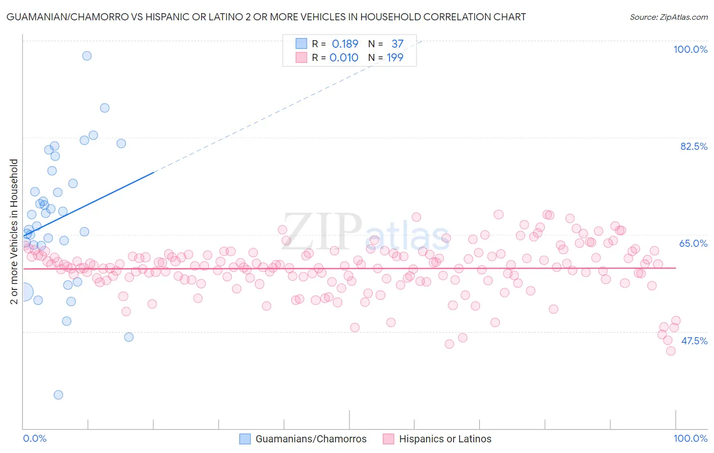 Guamanian/Chamorro vs Hispanic or Latino 2 or more Vehicles in Household