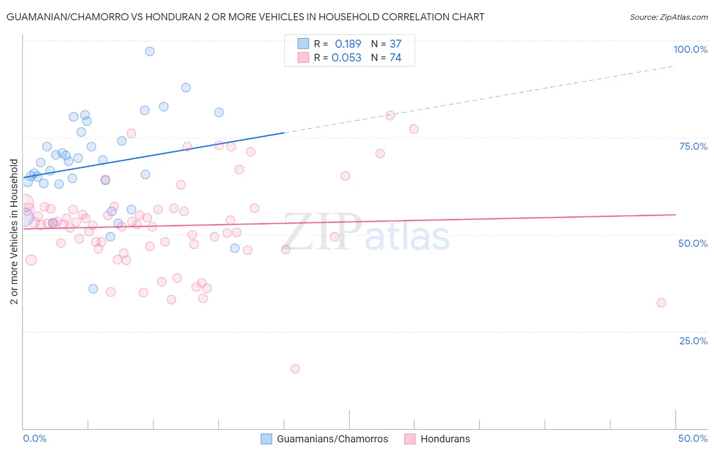Guamanian/Chamorro vs Honduran 2 or more Vehicles in Household