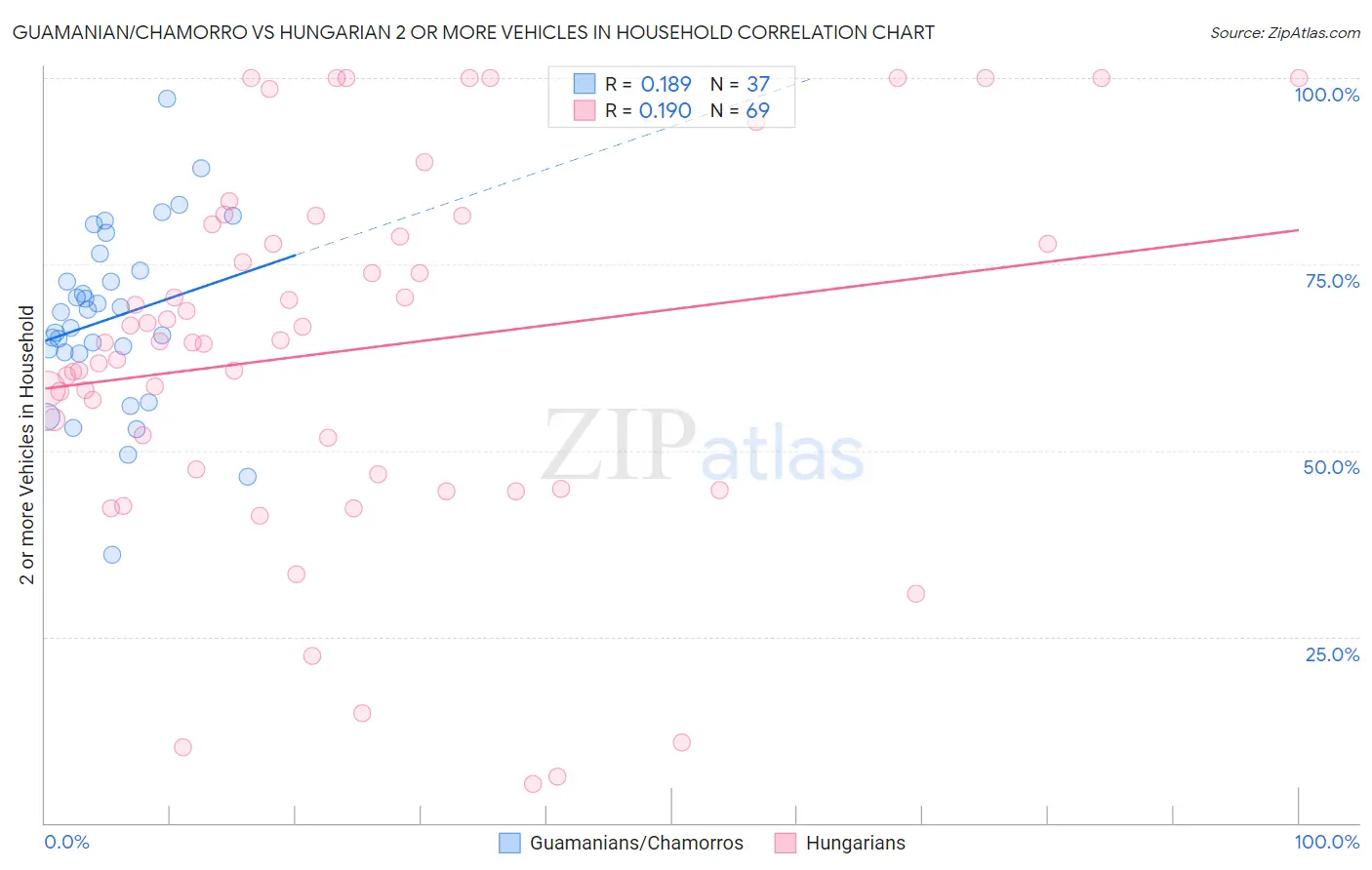 Guamanian/Chamorro vs Hungarian 2 or more Vehicles in Household