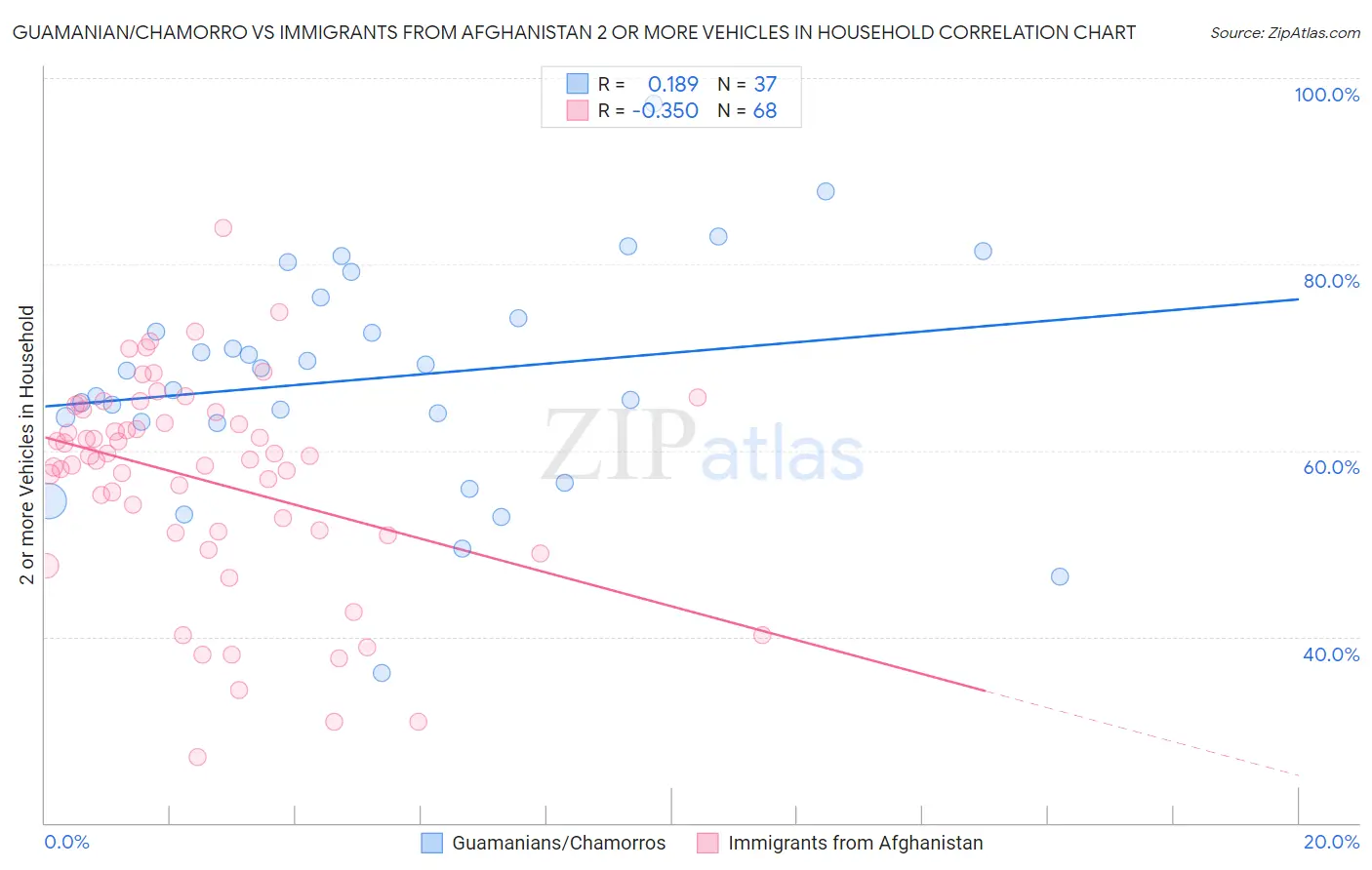 Guamanian/Chamorro vs Immigrants from Afghanistan 2 or more Vehicles in Household