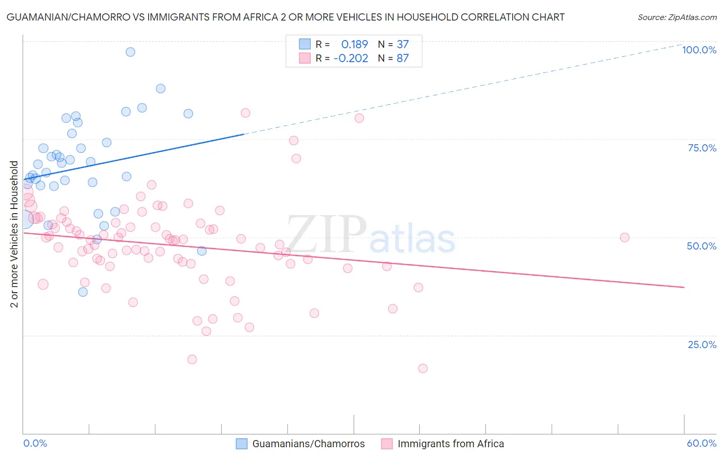 Guamanian/Chamorro vs Immigrants from Africa 2 or more Vehicles in Household