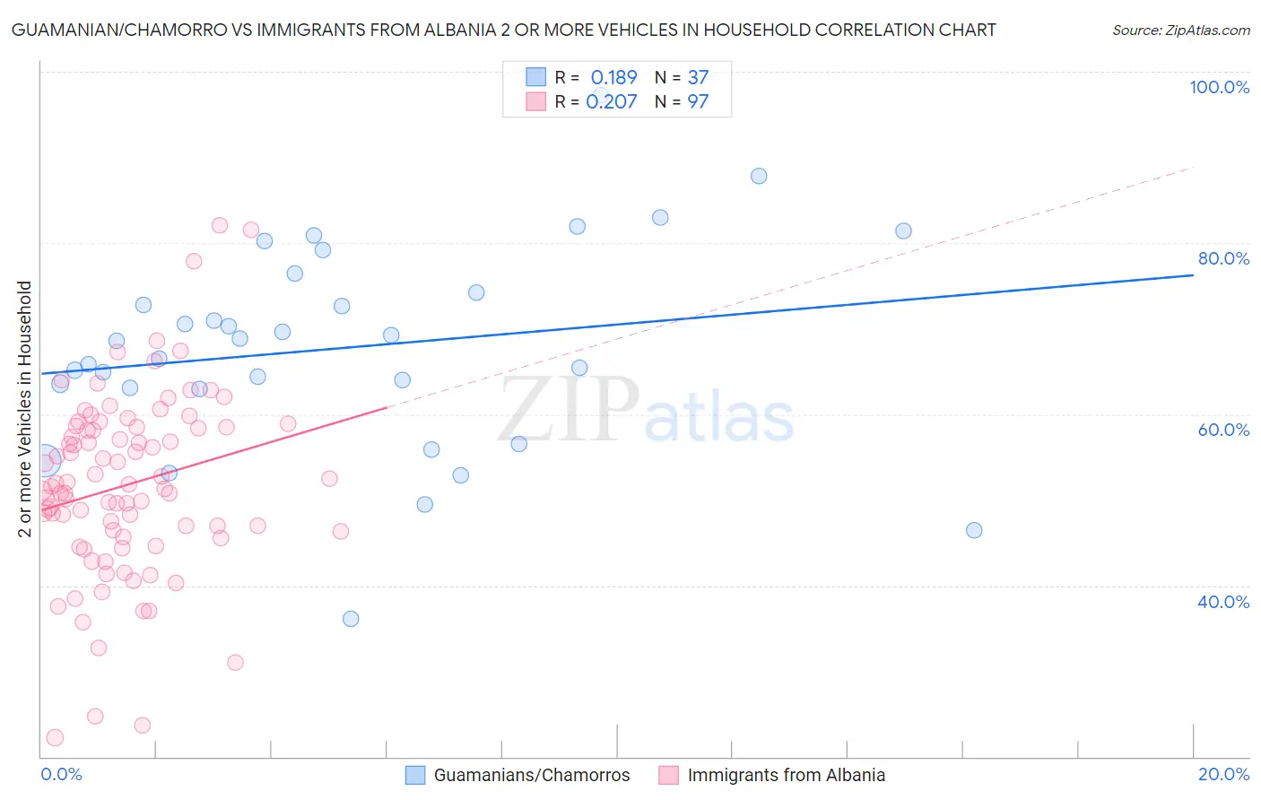 Guamanian/Chamorro vs Immigrants from Albania 2 or more Vehicles in Household