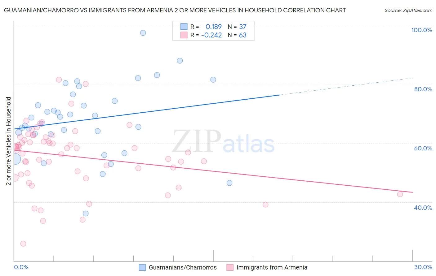 Guamanian/Chamorro vs Immigrants from Armenia 2 or more Vehicles in Household