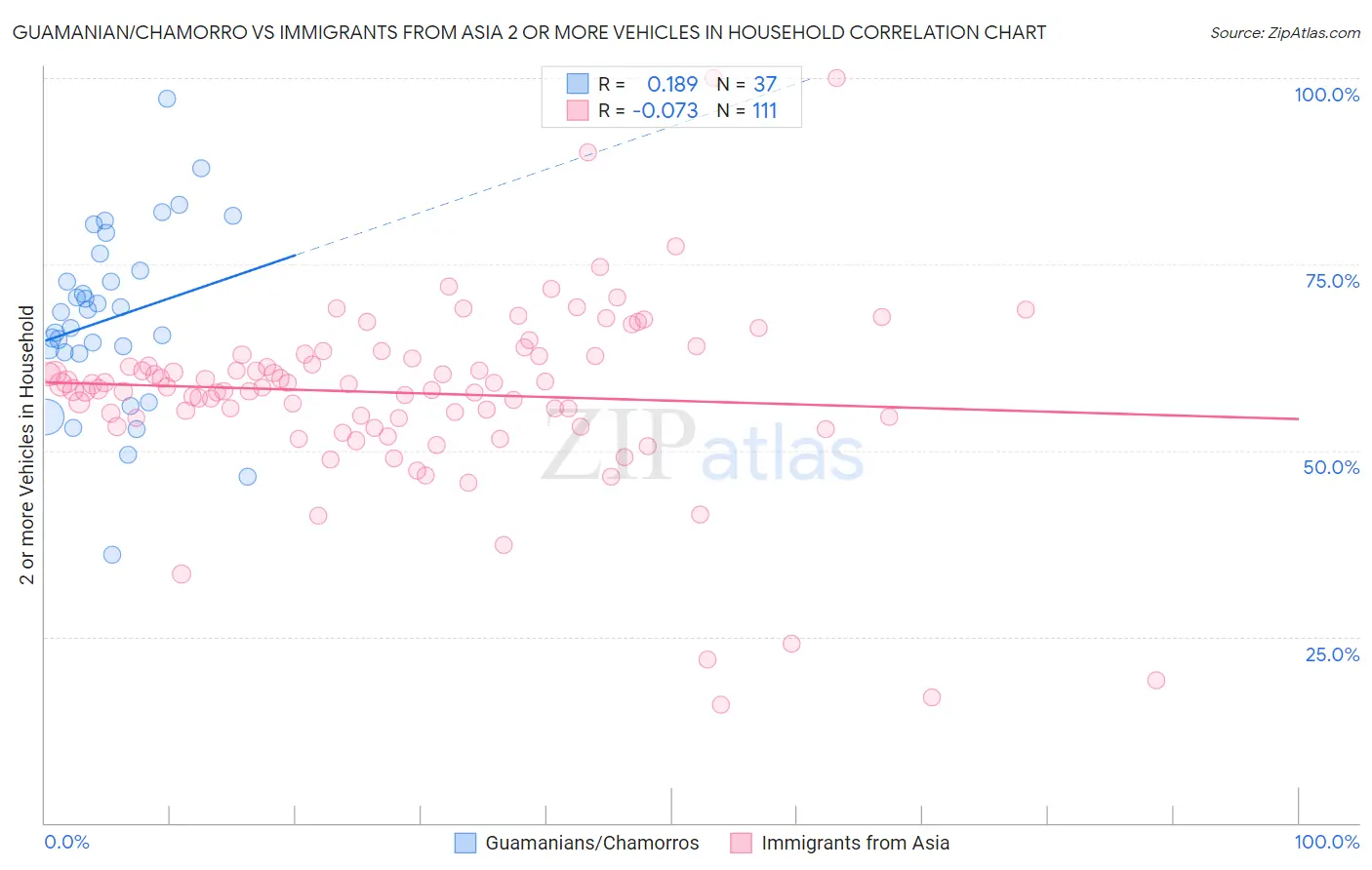 Guamanian/Chamorro vs Immigrants from Asia 2 or more Vehicles in Household