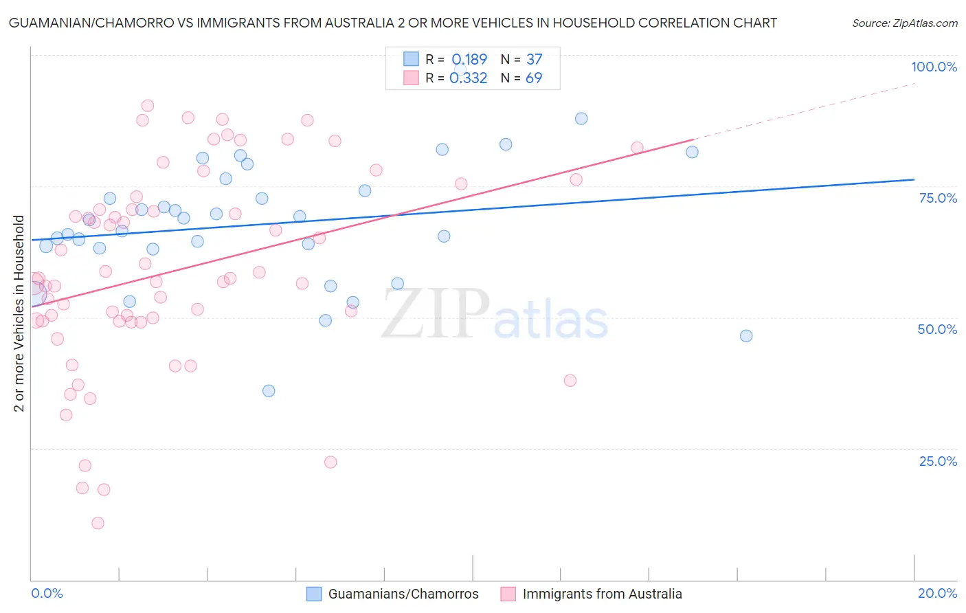 Guamanian/Chamorro vs Immigrants from Australia 2 or more Vehicles in Household