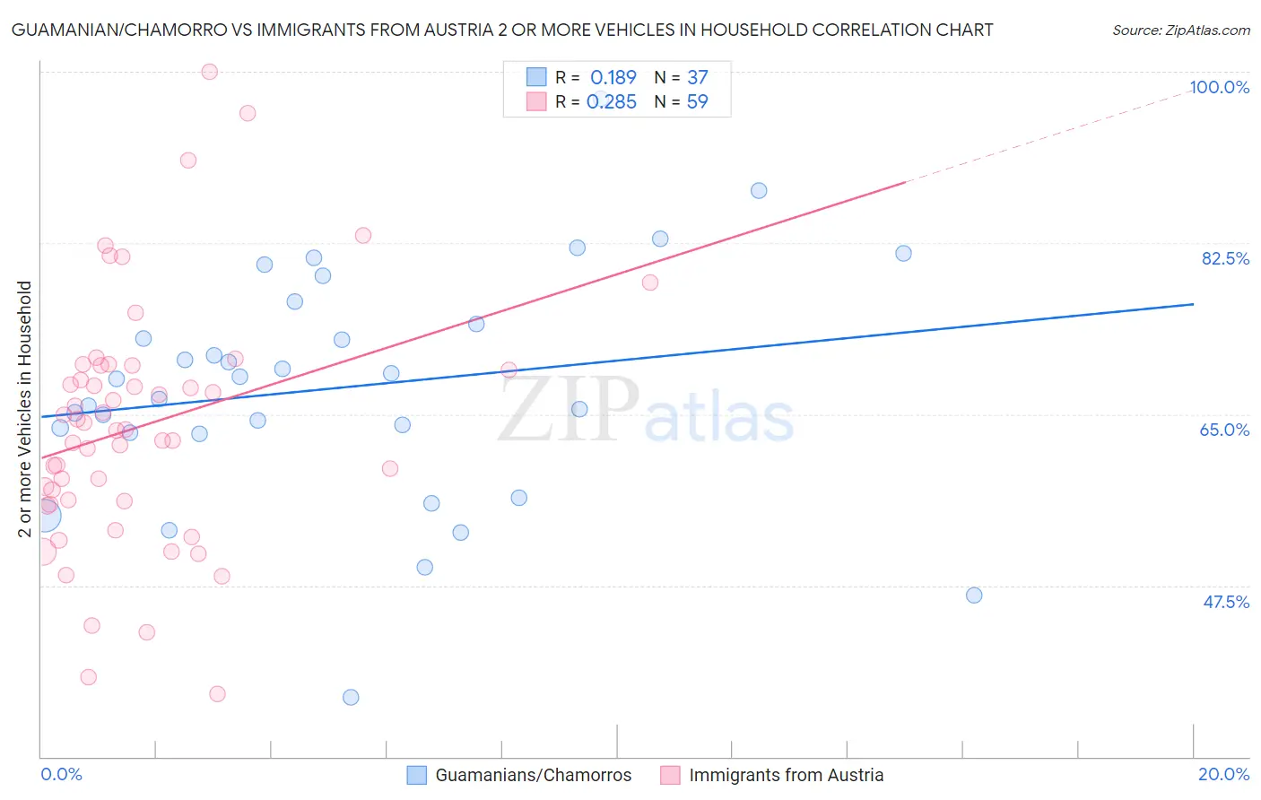 Guamanian/Chamorro vs Immigrants from Austria 2 or more Vehicles in Household