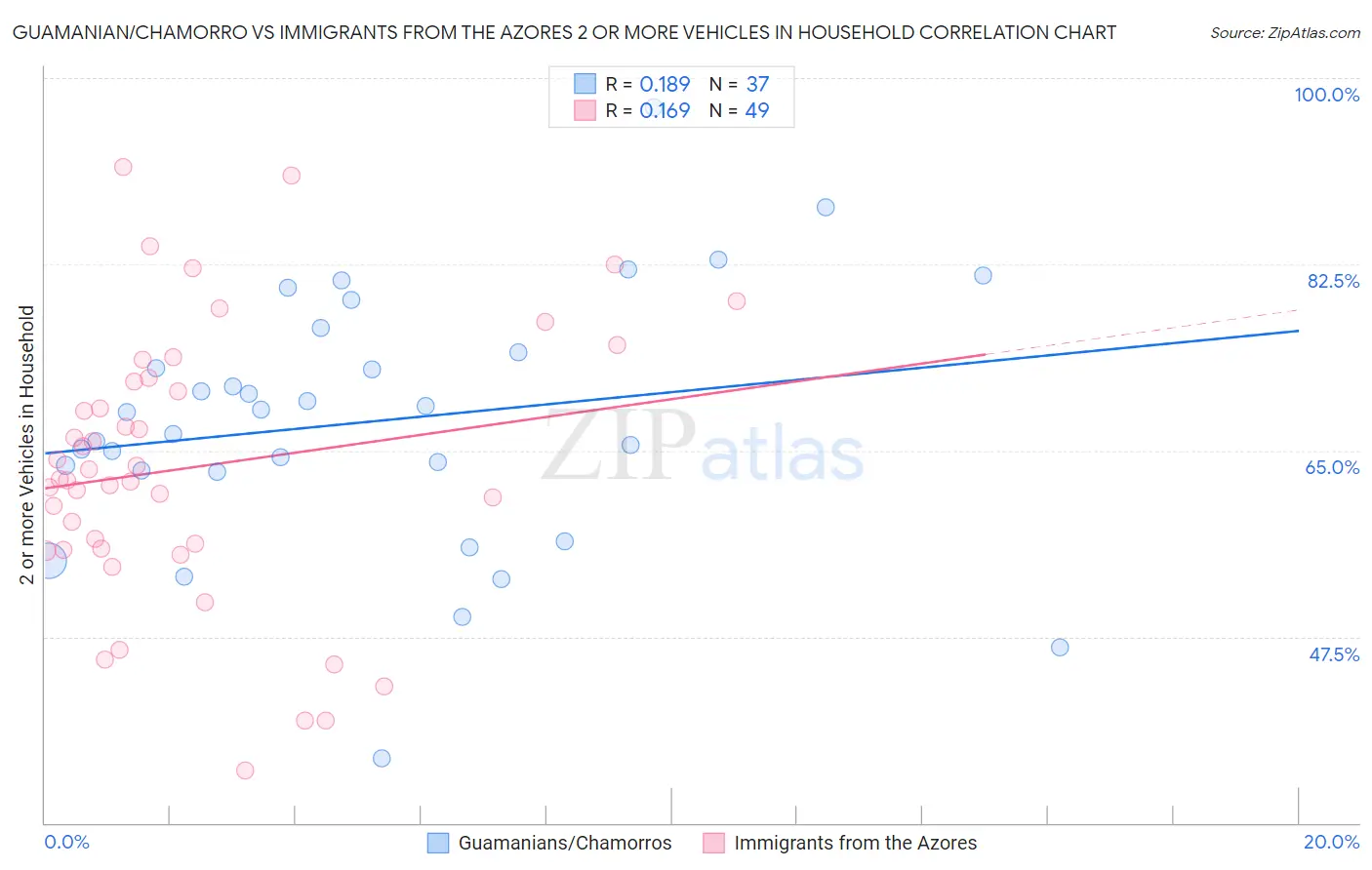 Guamanian/Chamorro vs Immigrants from the Azores 2 or more Vehicles in Household