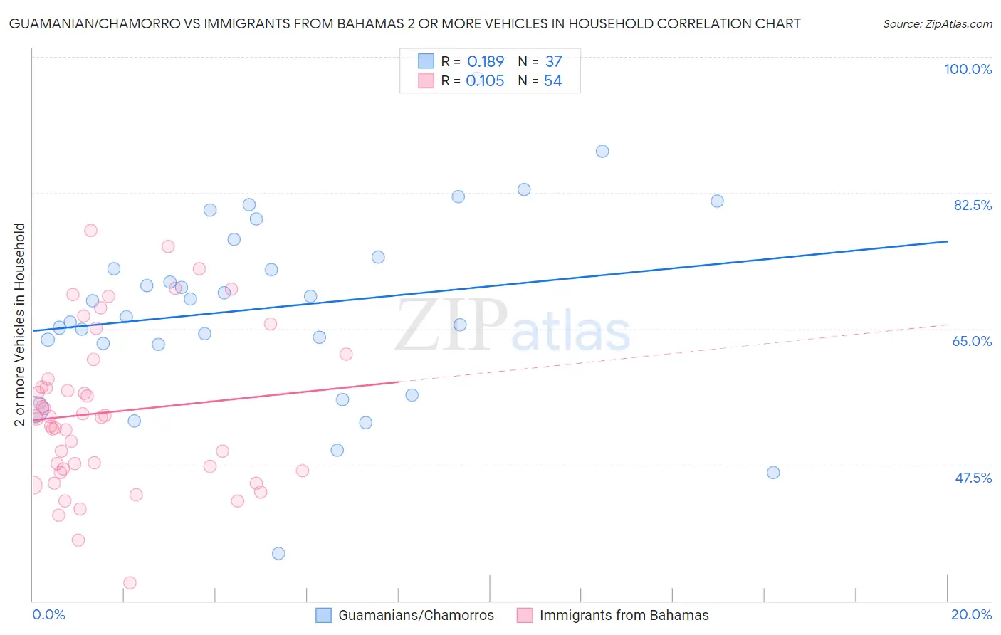 Guamanian/Chamorro vs Immigrants from Bahamas 2 or more Vehicles in Household