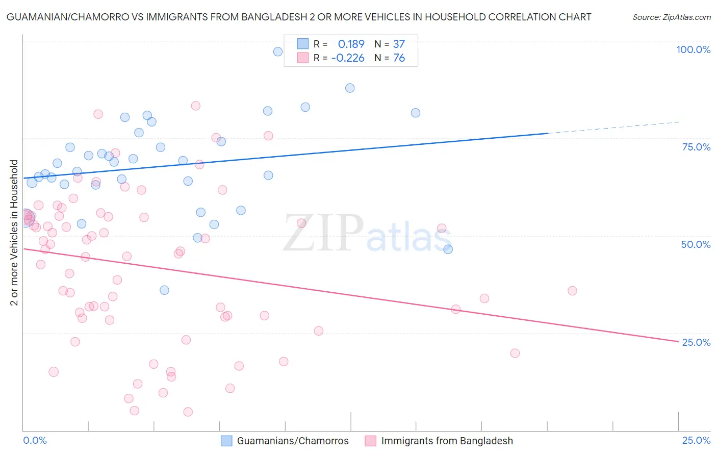 Guamanian/Chamorro vs Immigrants from Bangladesh 2 or more Vehicles in Household