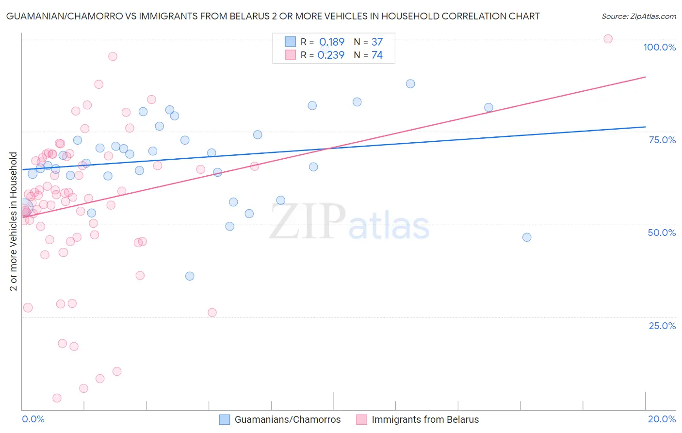 Guamanian/Chamorro vs Immigrants from Belarus 2 or more Vehicles in Household
