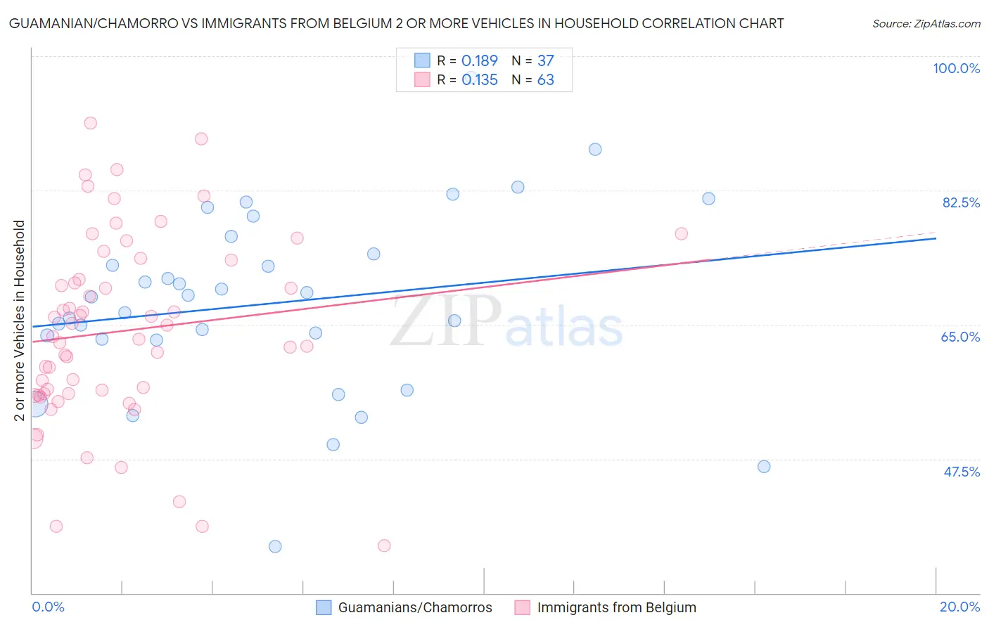 Guamanian/Chamorro vs Immigrants from Belgium 2 or more Vehicles in Household