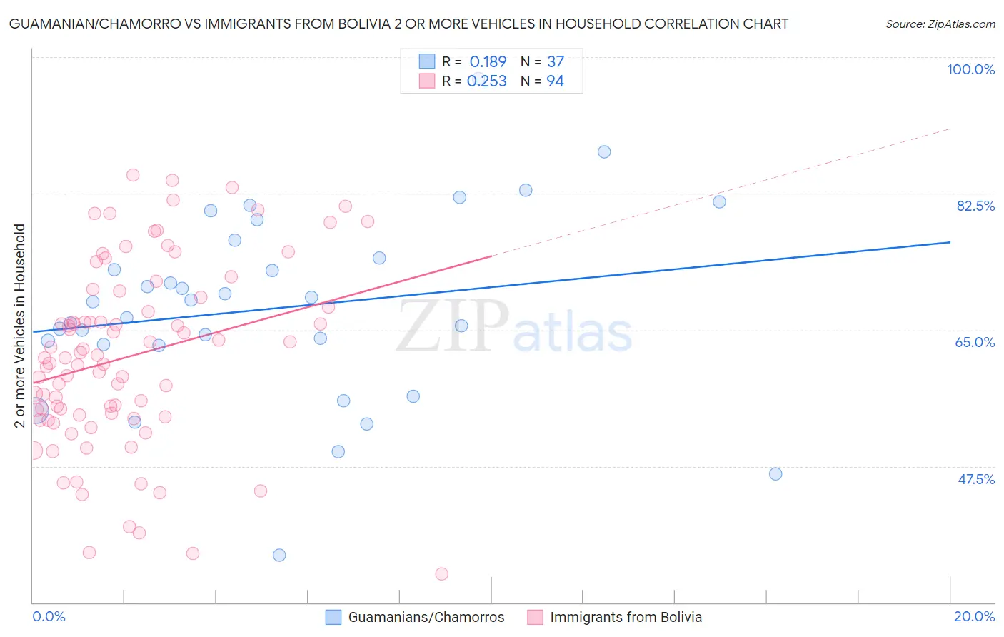 Guamanian/Chamorro vs Immigrants from Bolivia 2 or more Vehicles in Household