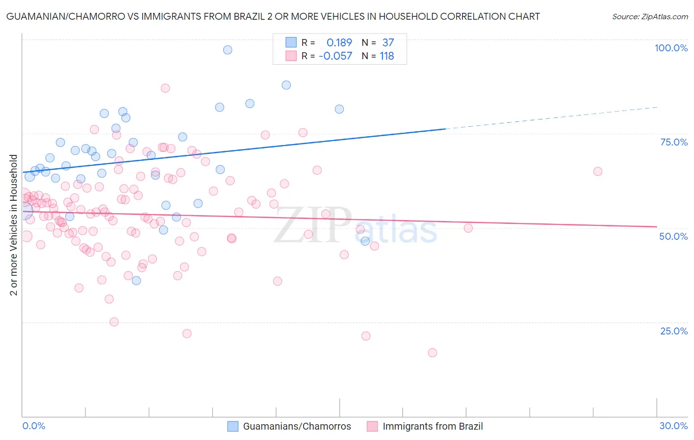 Guamanian/Chamorro vs Immigrants from Brazil 2 or more Vehicles in Household