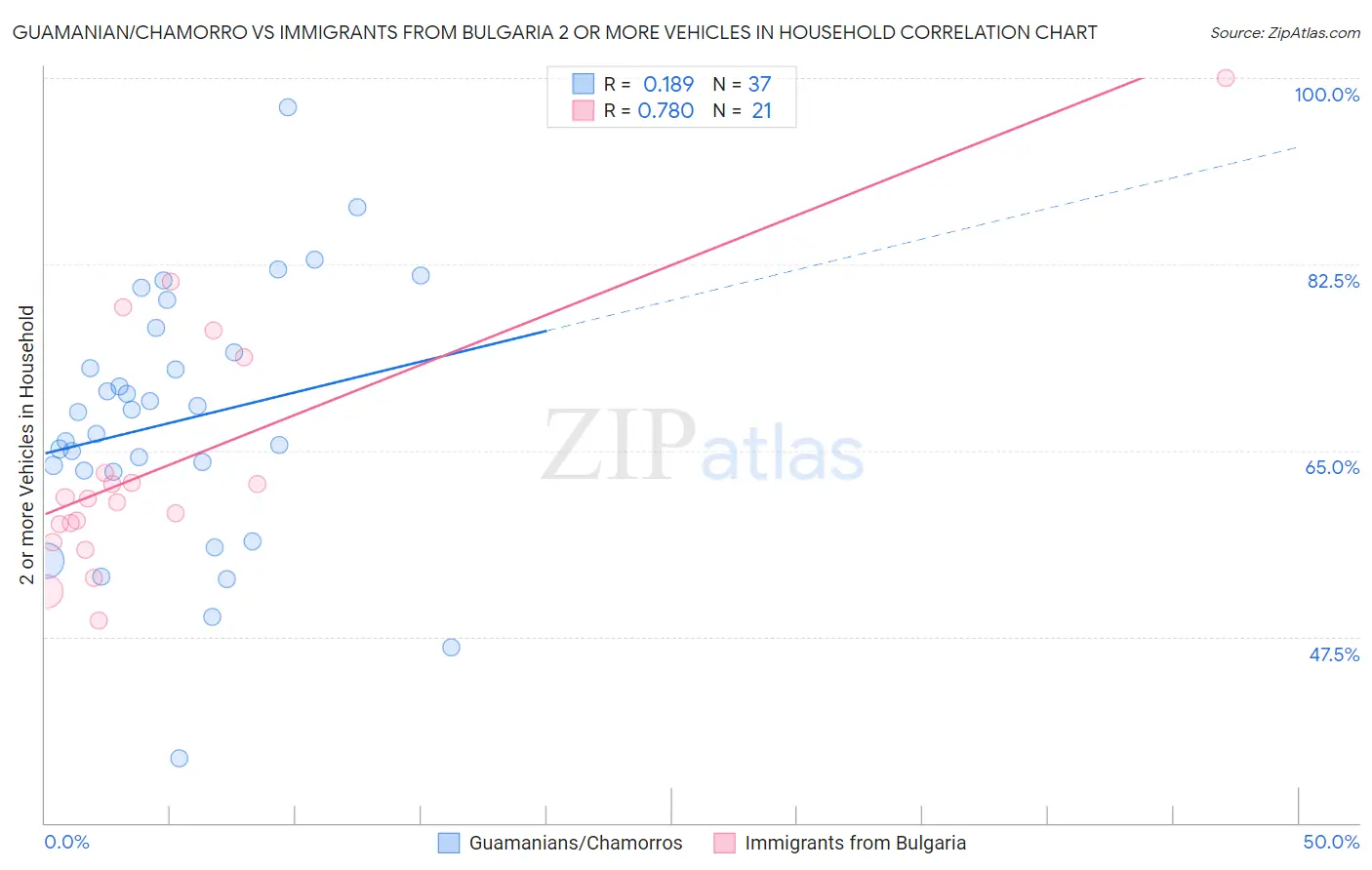 Guamanian/Chamorro vs Immigrants from Bulgaria 2 or more Vehicles in Household