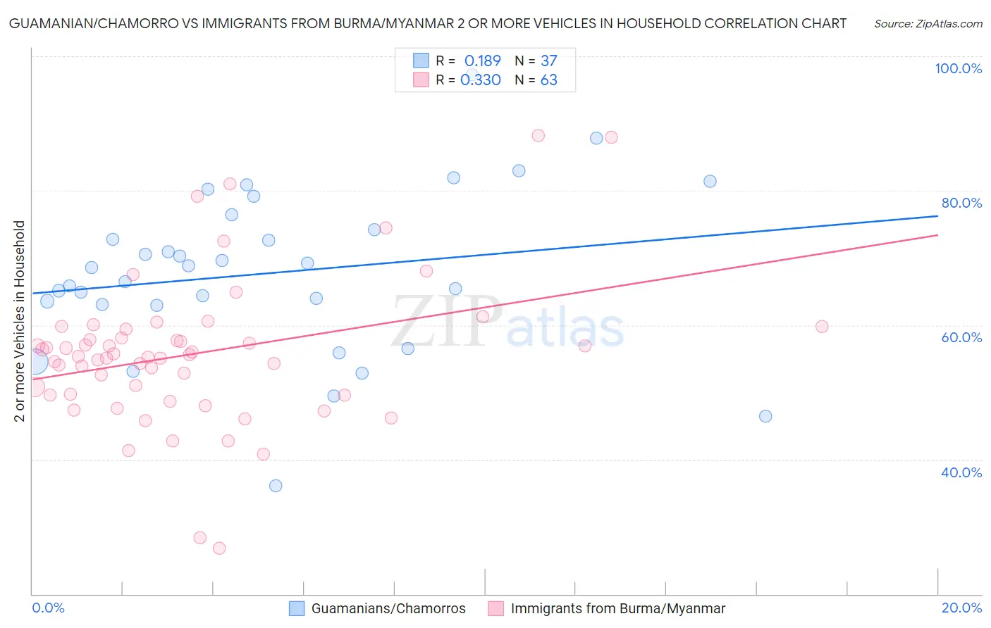Guamanian/Chamorro vs Immigrants from Burma/Myanmar 2 or more Vehicles in Household