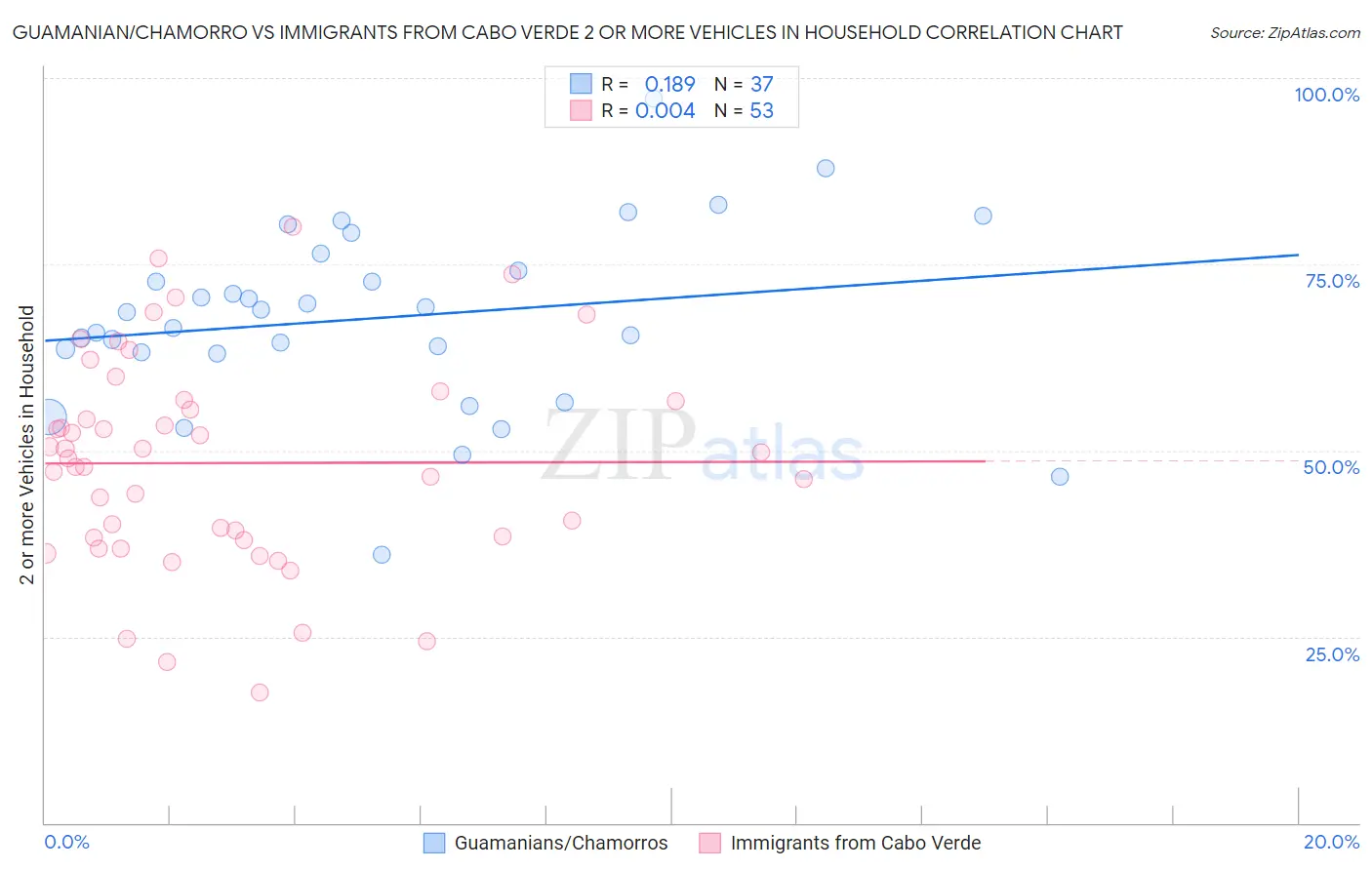 Guamanian/Chamorro vs Immigrants from Cabo Verde 2 or more Vehicles in Household