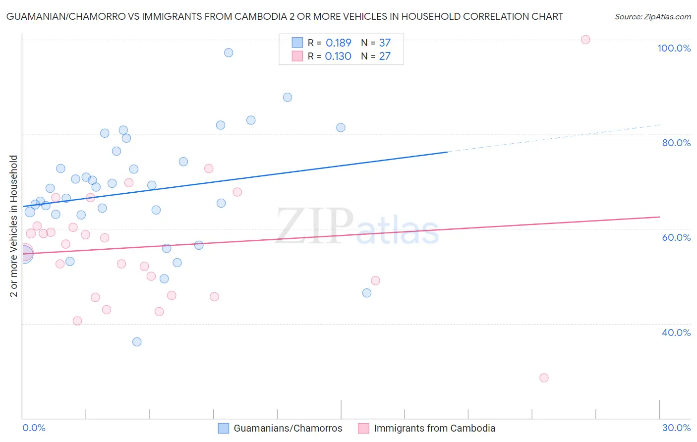 Guamanian/Chamorro vs Immigrants from Cambodia 2 or more Vehicles in Household