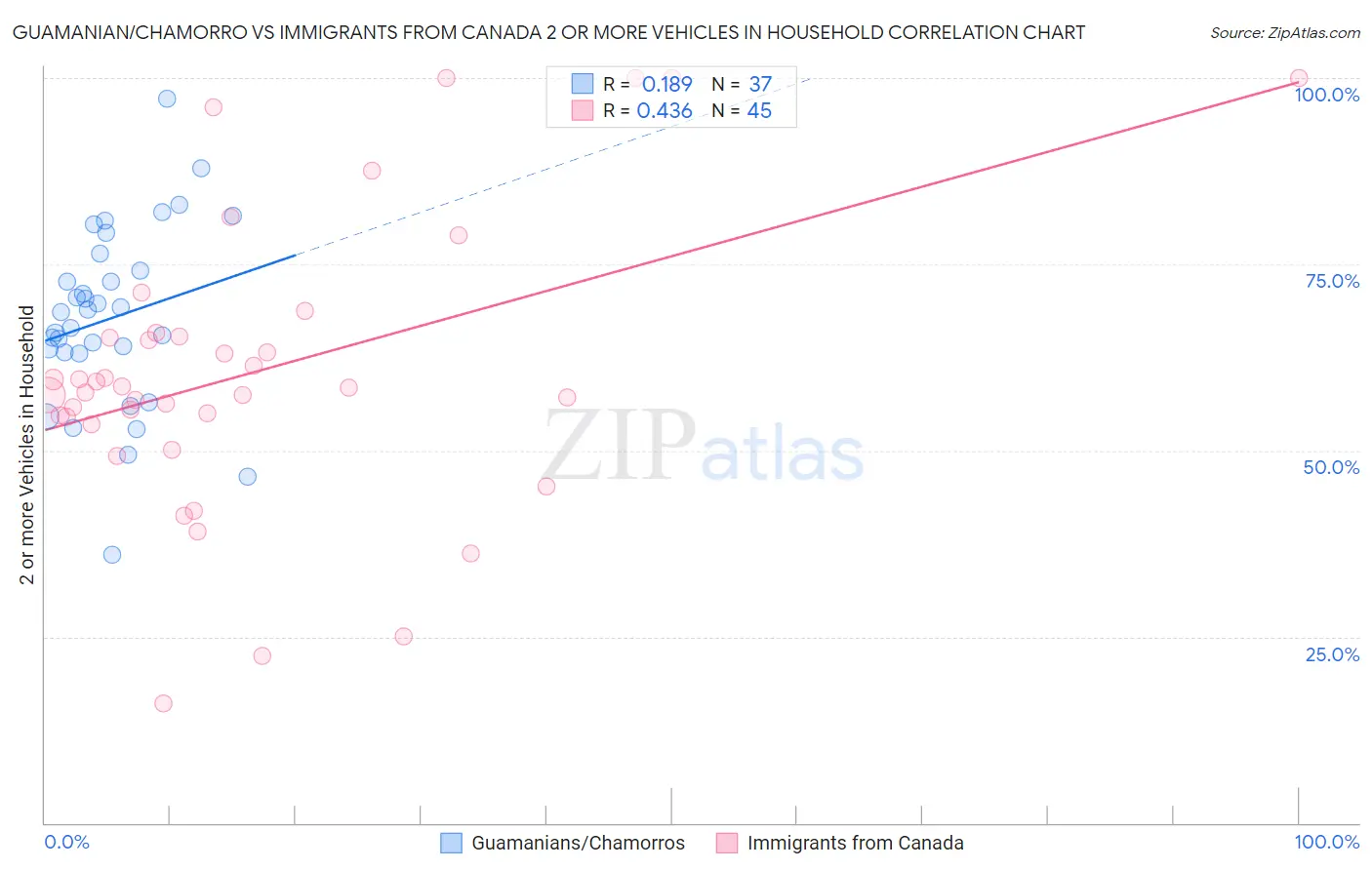 Guamanian/Chamorro vs Immigrants from Canada 2 or more Vehicles in Household