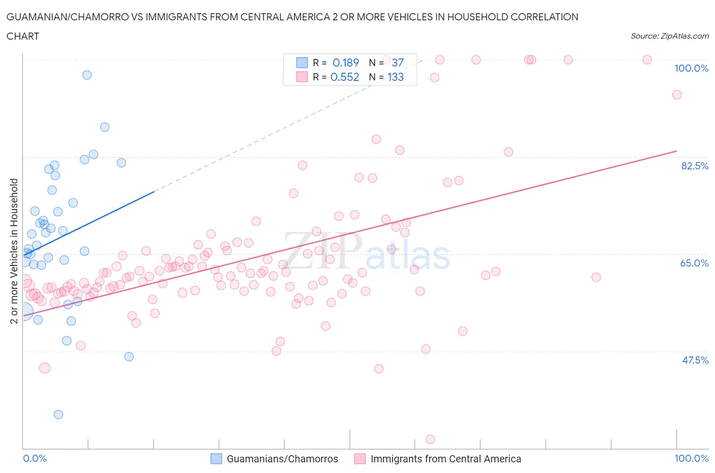 Guamanian/Chamorro vs Immigrants from Central America 2 or more Vehicles in Household