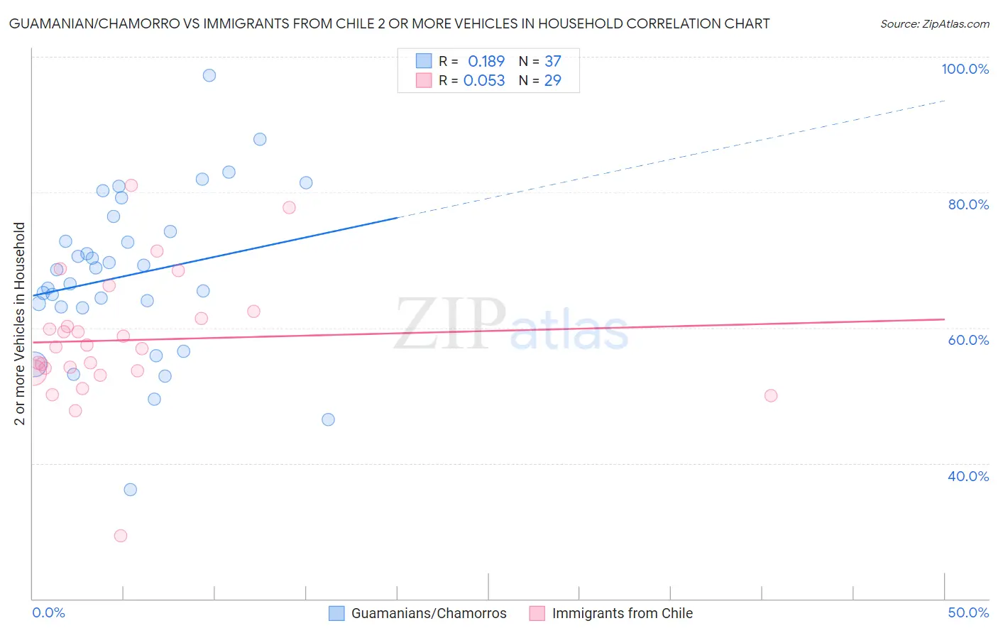 Guamanian/Chamorro vs Immigrants from Chile 2 or more Vehicles in Household