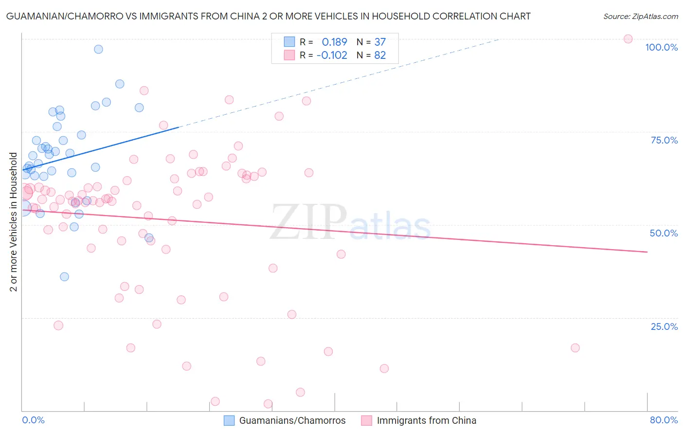 Guamanian/Chamorro vs Immigrants from China 2 or more Vehicles in Household