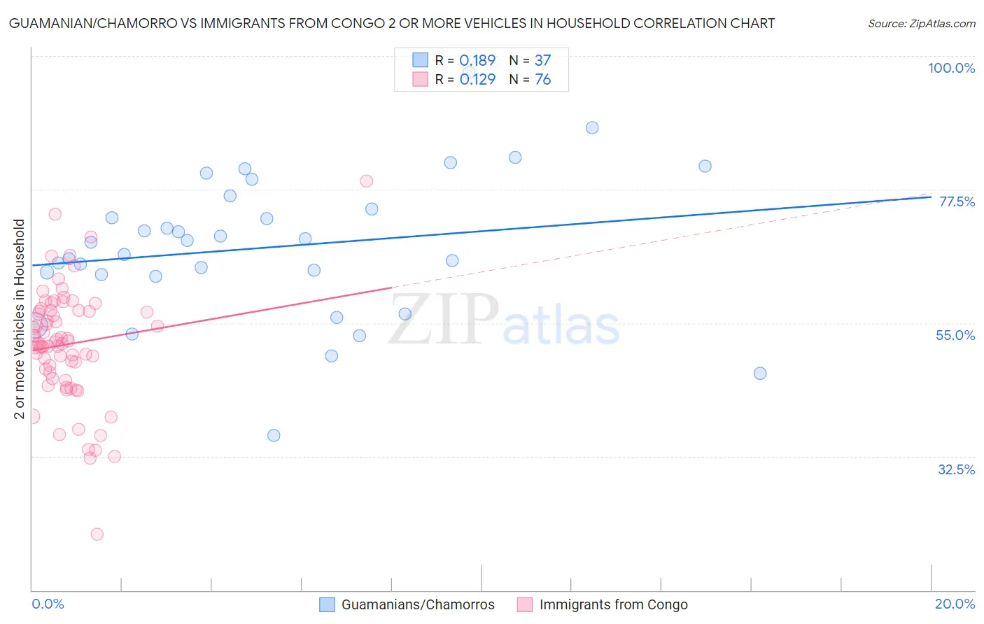 Guamanian/Chamorro vs Immigrants from Congo 2 or more Vehicles in Household