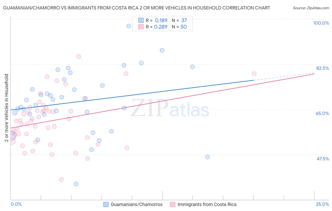 Guamanian/Chamorro vs Immigrants from Costa Rica 2 or more Vehicles in Household
