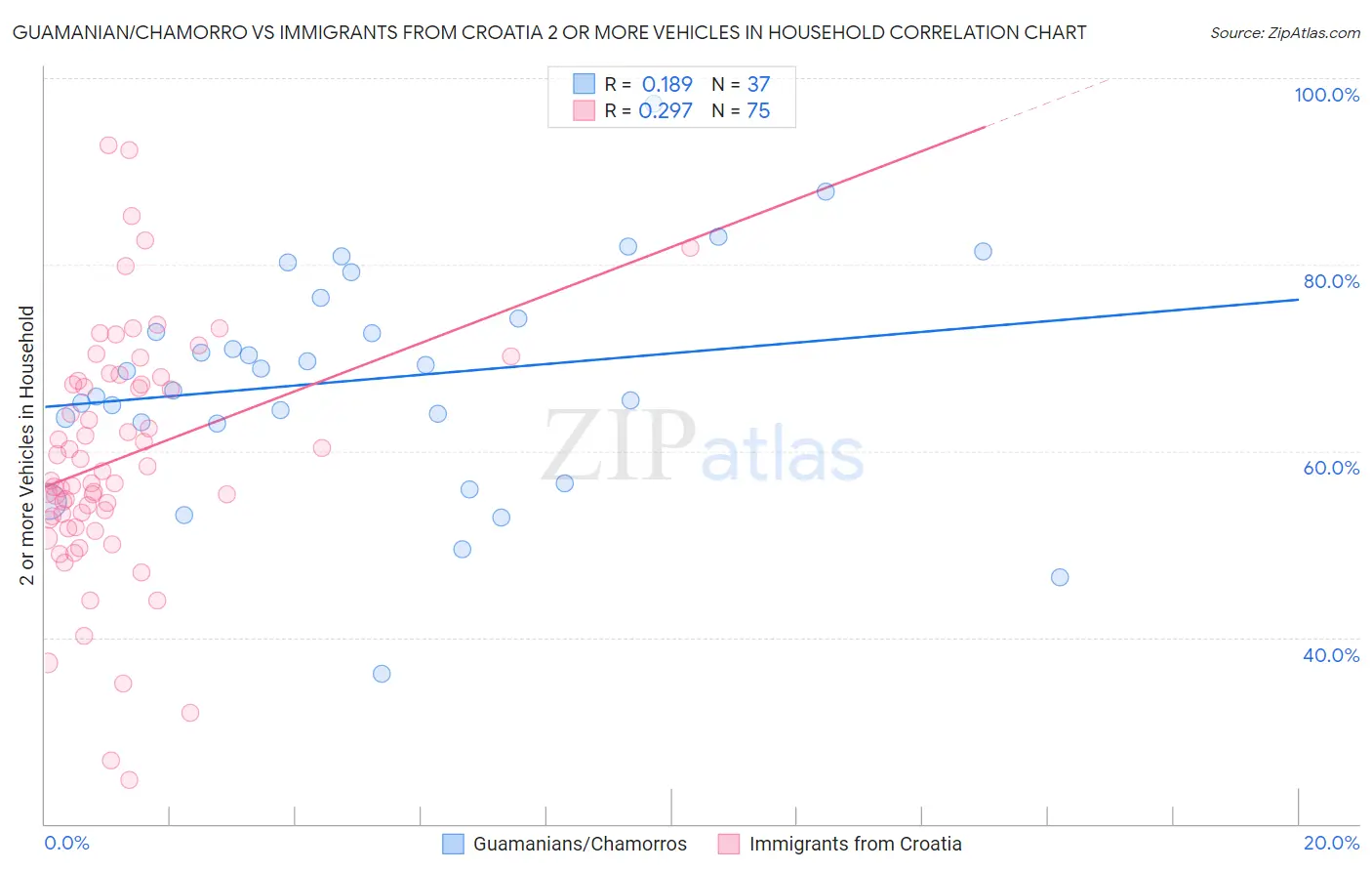 Guamanian/Chamorro vs Immigrants from Croatia 2 or more Vehicles in Household
