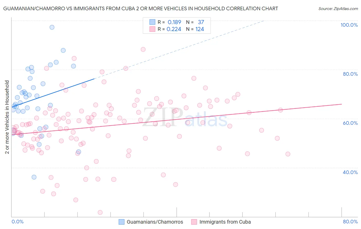 Guamanian/Chamorro vs Immigrants from Cuba 2 or more Vehicles in Household
