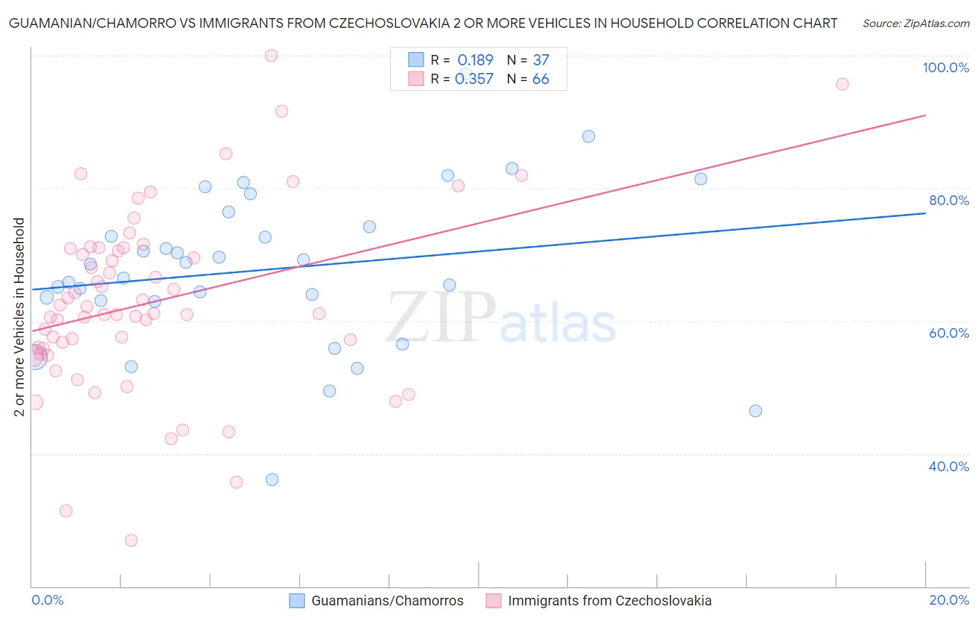 Guamanian/Chamorro vs Immigrants from Czechoslovakia 2 or more Vehicles in Household