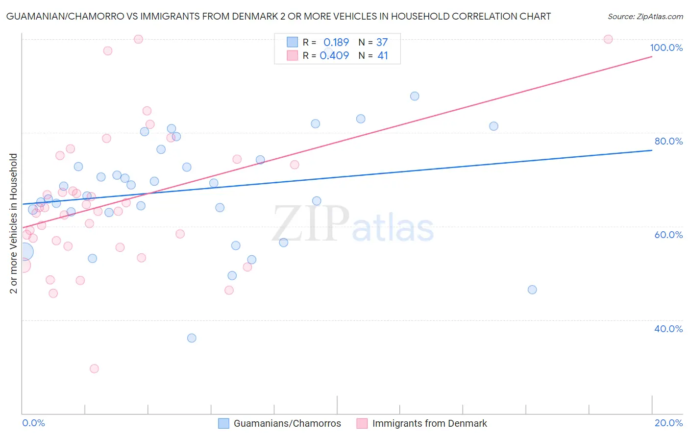 Guamanian/Chamorro vs Immigrants from Denmark 2 or more Vehicles in Household