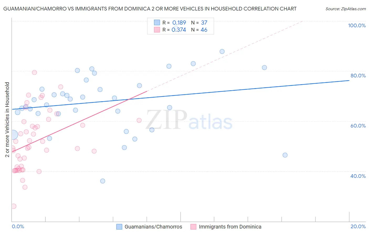 Guamanian/Chamorro vs Immigrants from Dominica 2 or more Vehicles in Household