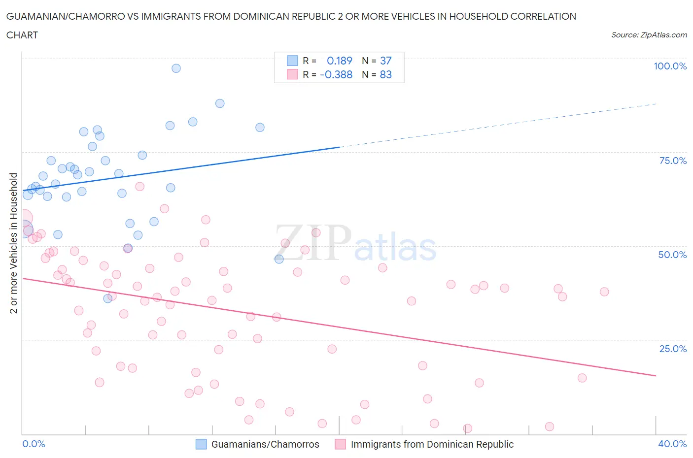 Guamanian/Chamorro vs Immigrants from Dominican Republic 2 or more Vehicles in Household