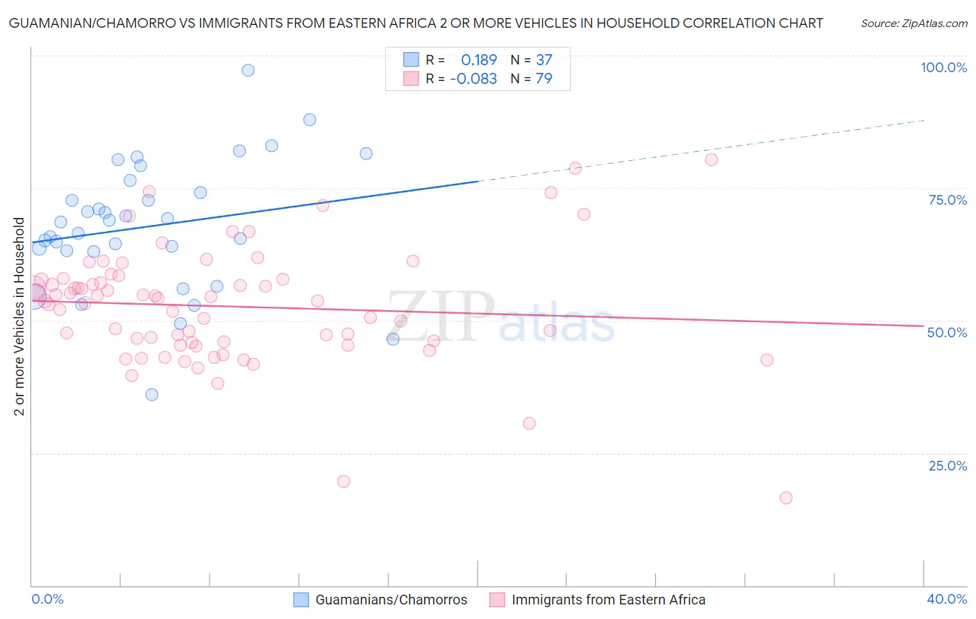 Guamanian/Chamorro vs Immigrants from Eastern Africa 2 or more Vehicles in Household