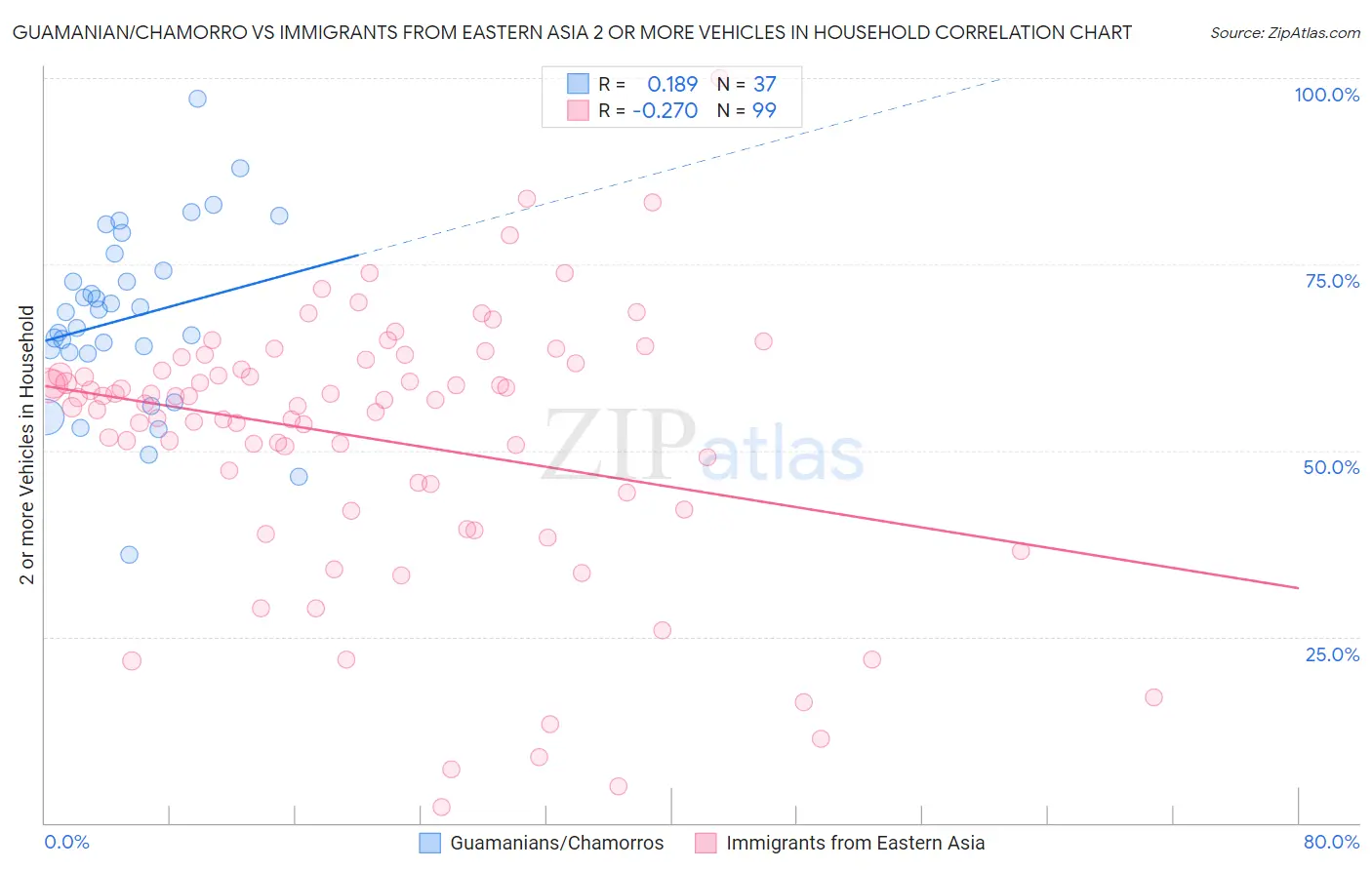 Guamanian/Chamorro vs Immigrants from Eastern Asia 2 or more Vehicles in Household