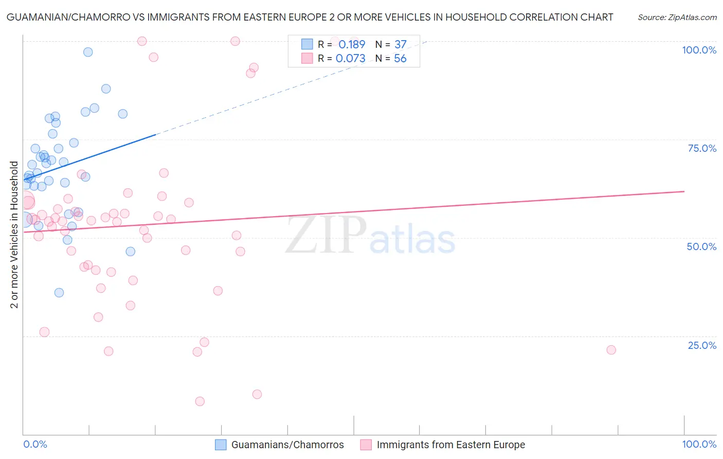 Guamanian/Chamorro vs Immigrants from Eastern Europe 2 or more Vehicles in Household