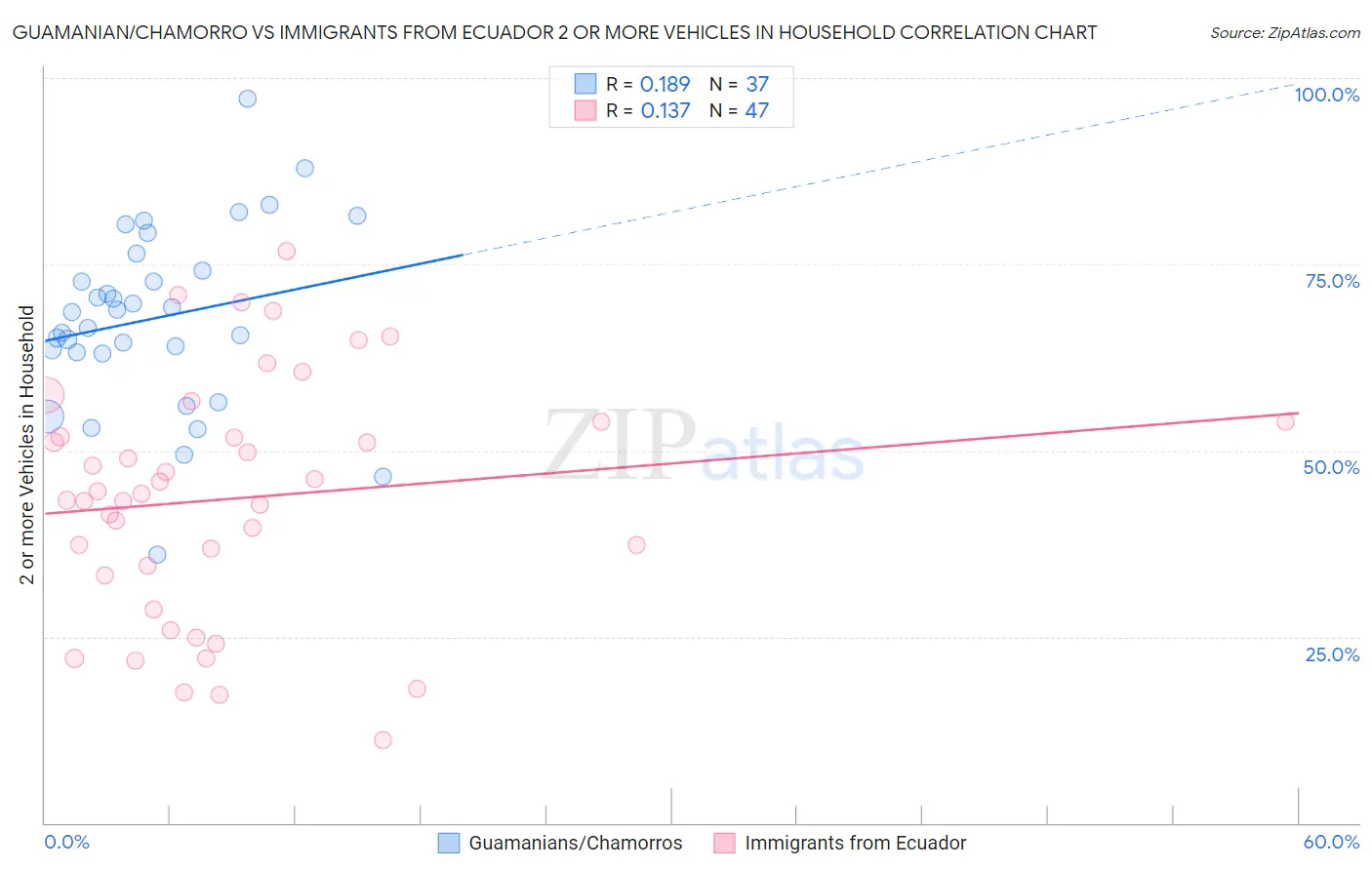 Guamanian/Chamorro vs Immigrants from Ecuador 2 or more Vehicles in Household