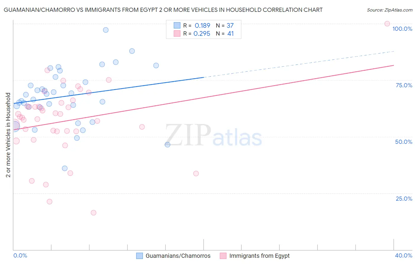 Guamanian/Chamorro vs Immigrants from Egypt 2 or more Vehicles in Household
