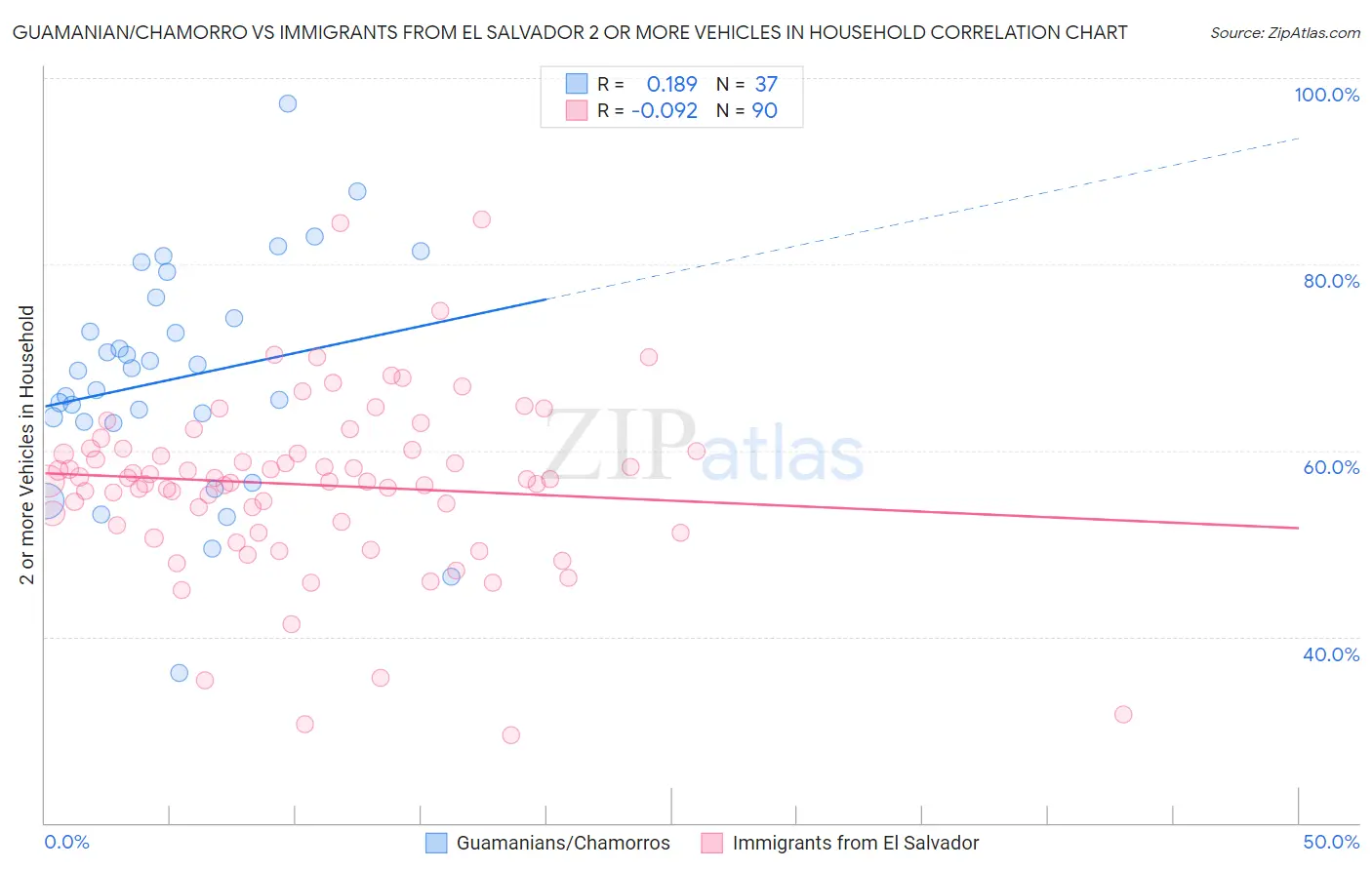 Guamanian/Chamorro vs Immigrants from El Salvador 2 or more Vehicles in Household