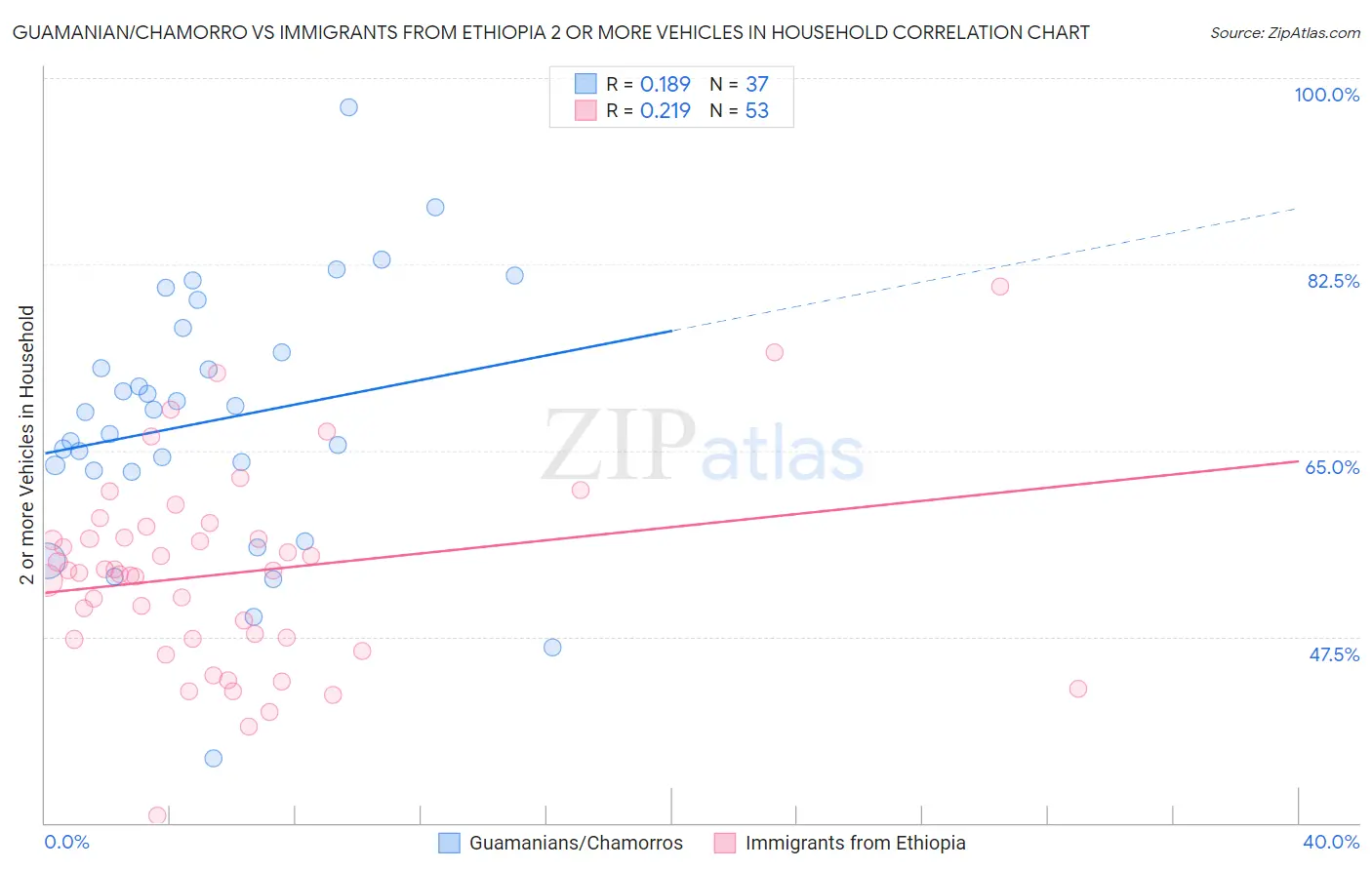 Guamanian/Chamorro vs Immigrants from Ethiopia 2 or more Vehicles in Household