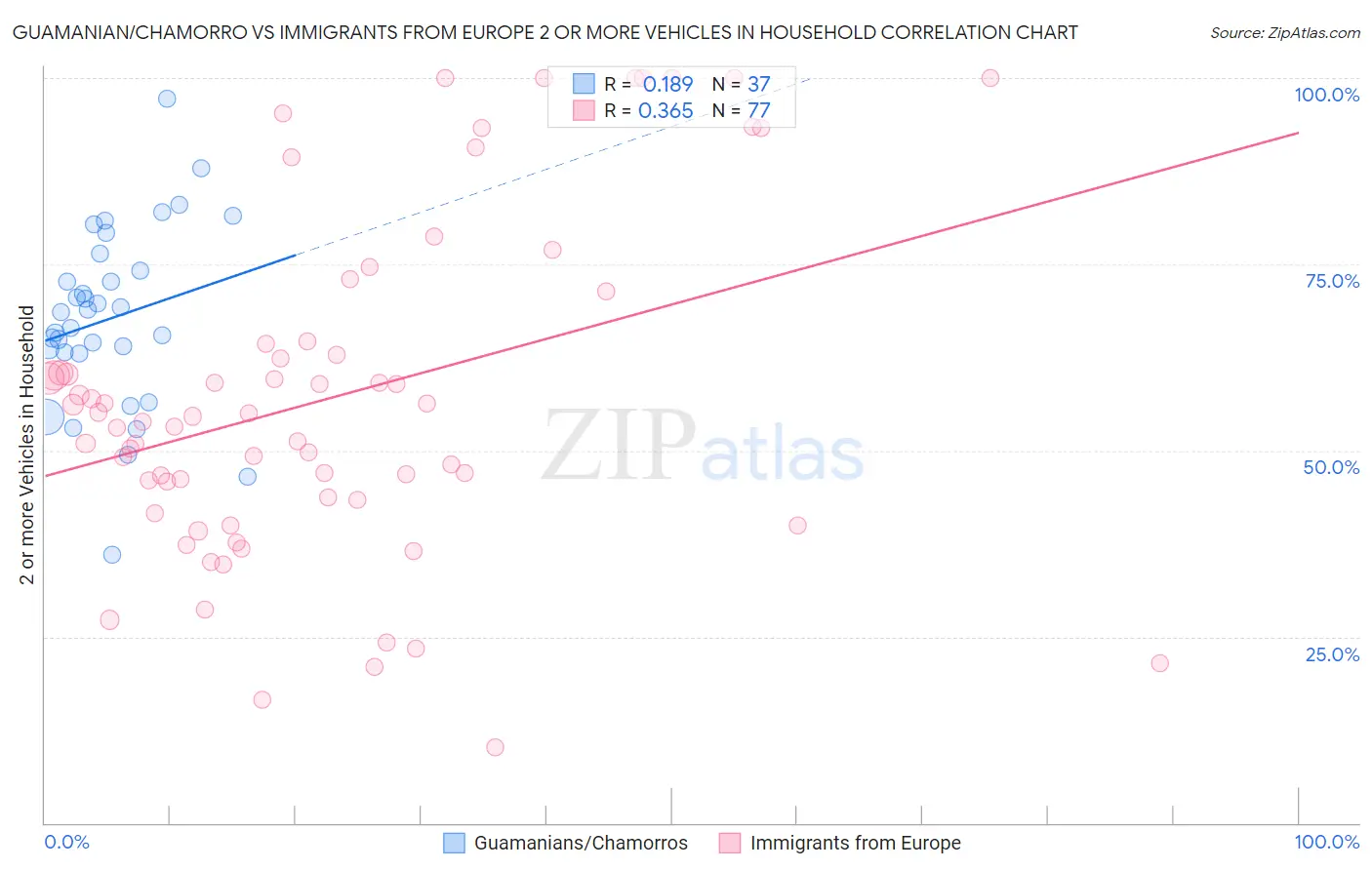 Guamanian/Chamorro vs Immigrants from Europe 2 or more Vehicles in Household