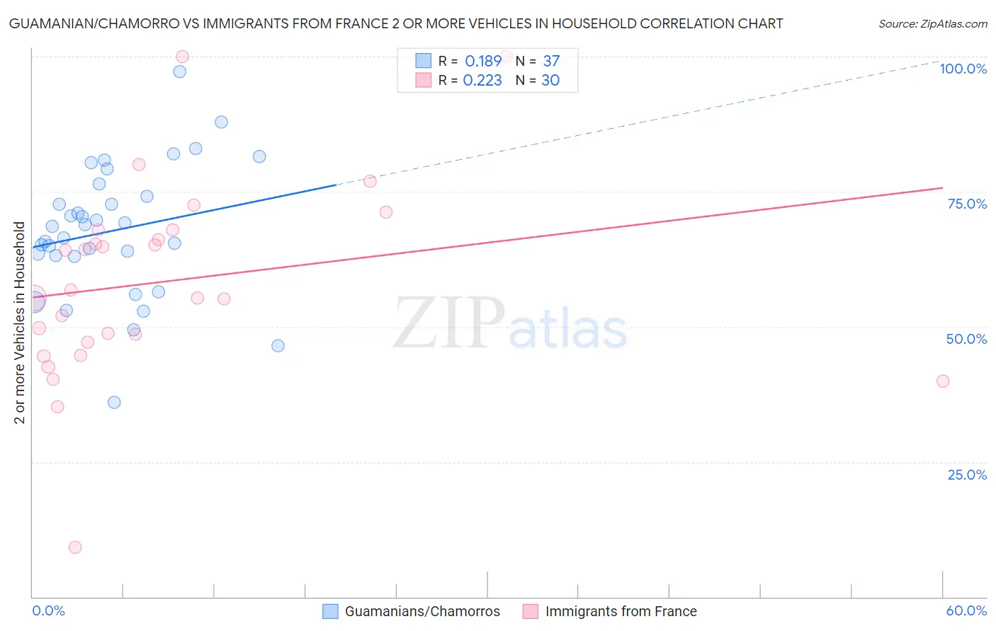 Guamanian/Chamorro vs Immigrants from France 2 or more Vehicles in Household
