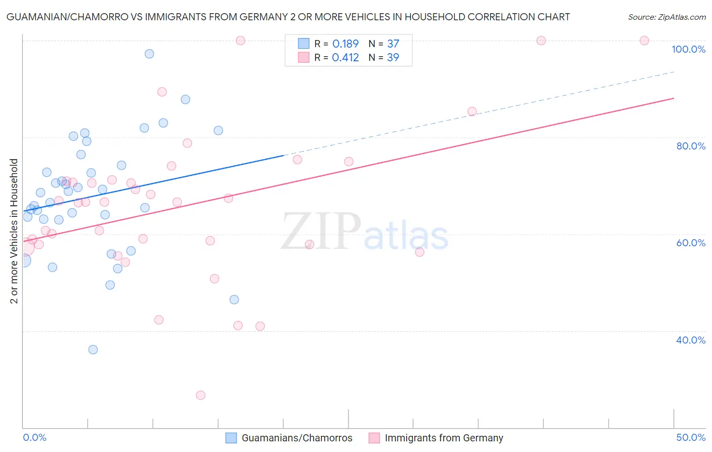 Guamanian/Chamorro vs Immigrants from Germany 2 or more Vehicles in Household